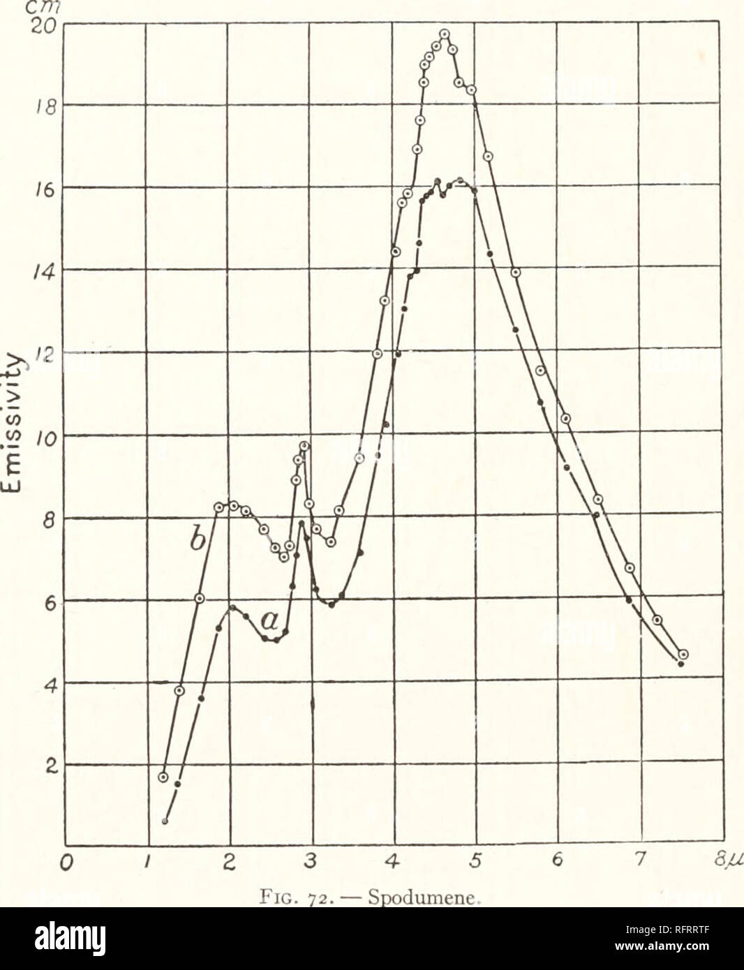 . Der Carnegie Institution in Washington Publikation. 104 INFRAROT EMISSIONSSPEKTREN. Wie man aus der Kenntnis der Absorptionsbanden bei 1.6 und 2.2 fi im Bild bemerkt zu werden erwarten könnte. 37. Das Silikat band bei 2,87/&lt; ist prominent. Andere Bands auftreten bei 2, 3.6, 4.6, und 5.5/&lt;. [Spodumene LiAl (Si03) 2]. (Von Pennington County, South Dakota. Unregelmäßige Stange, 12 von 1,5 mm. Energie versorgt, 5,7 und 9,5 Watt. Kurven a und b, Abb. 72.) Dieses Mineral enthält Cer, Lanthan und anderen "Seltene Erden" als Verunreinigungen. Es kann in einem Hochofen Flamme geschmolzen werden. Erhebliche Licht war e Stockfoto