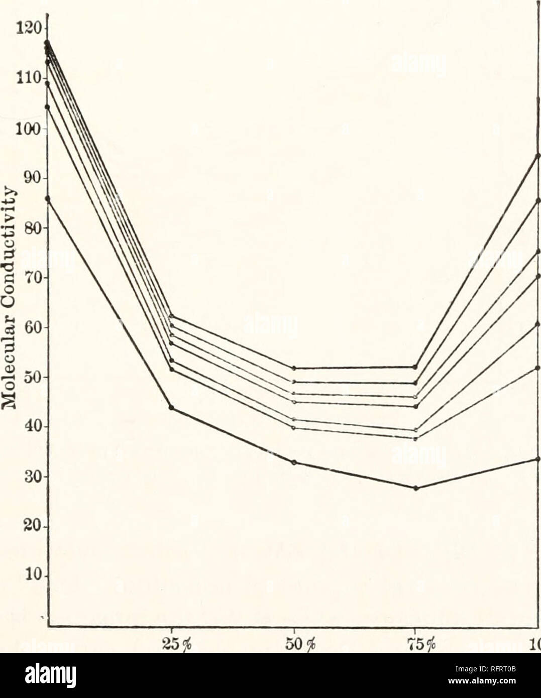 . Der Carnegie Institution in Washington Publikation. COBALT CHLORIDE. 145 Tabelle 73. - Vergleich des Temperaturkoeffizienten der Leitfähigkeit von Cobalt chloride von 0° bis 25°. - Fortsetzung. In Mischungen von V0 s. Ct. 25 s. Ct. 50 s. Ct. 75 s. Ct. 100 s. Ct. r 10 50 100 0.0322 0.0316 o. 6 SI 2 0.0452 -0.00279 Aceton und Wasser. 200 .0350 .0298 .0340 .0490 .0358 .0308 .00460 - 400-.0348 .0310 .0354 .0296 .0331 .00581 800-.0318 .0355 .0279 .00806^ 1600 .0341 .0329 - .00732 100 0.00998 0.00680 0.00164 -0.00279 0.00441 + Aceton und Methylalkohol 200 400 800 .00961 .01280 .01410 .00526 .00534 .00 Stockfoto