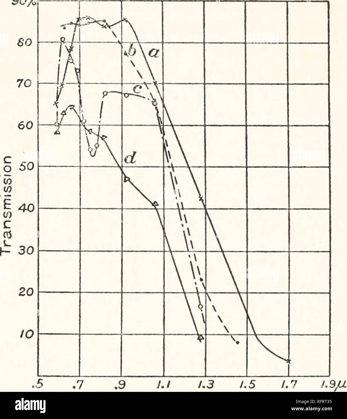 . Der Carnegie Institution in Washington Publikation. 90% 1,7, U Abb. 33. - Kalium Alaun (a); Borax Lösung (b), (c), Kaliumpermanganat Lösung.. Abb. 34. - Schwefelsäure (a); Lanthan Nitrat (6); Didymium Nitrat (c); flüssige Glas. haben Absorptionsbanden im Sichtbaren, so dass Sie nicht für die Effizienz der Arbeit nützlich sein würde. Das gleiche gilt für flüssiges Glas. Die Chloride der Yttrium Gruppe (Sc. Yt, La, Yb); Neodym Nitrat [Nd (N03) 3]. (Zelle ich cm. Konzentration unbekannt. Abb. 35.) Diese Lösungen, wie die vorhergehenden, wurden von der Chem-ical Labor der Cornell Universi Stockfoto