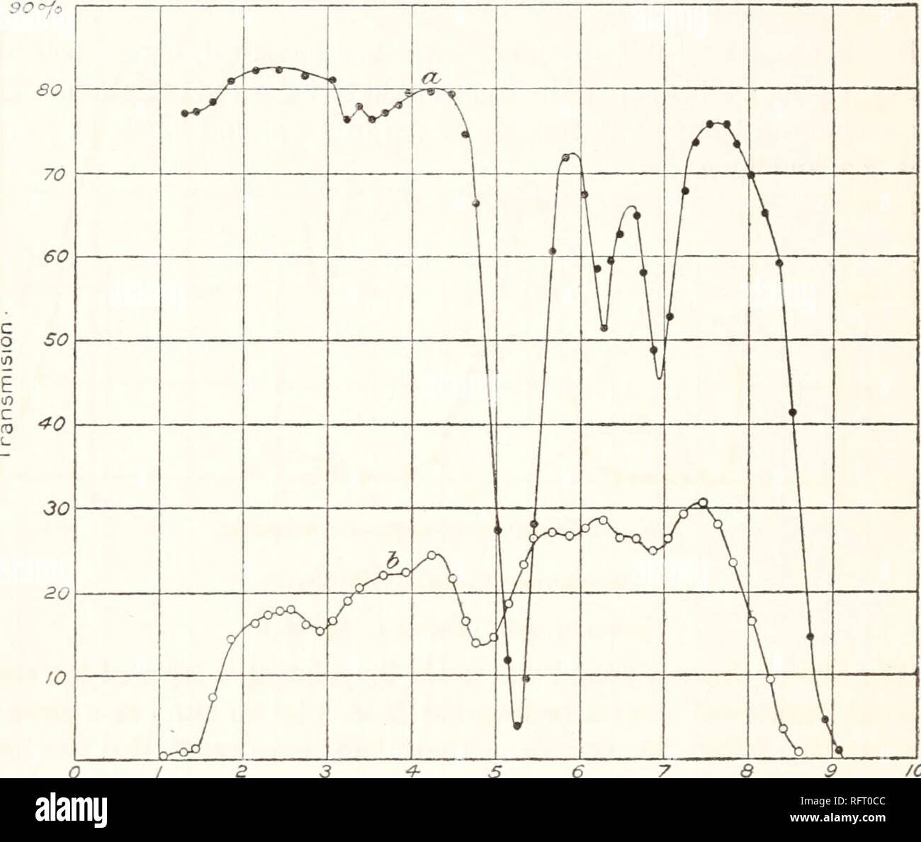 . Der Carnegie Institution in Washington Publikation. 58 Infrarot Übertragung Spektren. Apatit (Ca5(PO4)8). (Von Kragerve, Norwegen. Massiv; subtranslucent; f = a.i2mm. Kurve B, Abb. 44.) Es gibt keine starken Bands in diesem Mineral, und keine gefunden mit Substanzen, die die PO4-radikale allgemein zu sein. Die Bänder sind klein und treten bei 2,9, 3,9, 4,85, 5,85, 6,4 und 6,85/tt.. 01234-56 Abb. 44. - Kaliumchlorat (a); Apatit. Granat (Ca" (Fe, Mg) liAla (SiO") 8). (F = 3,25 mm. Kurve A, Abb. 45.) Diese granat Wein war - in der Farbe Rot, die Absorptionsbanden im gelb-grünen und grün-blau Stockfoto