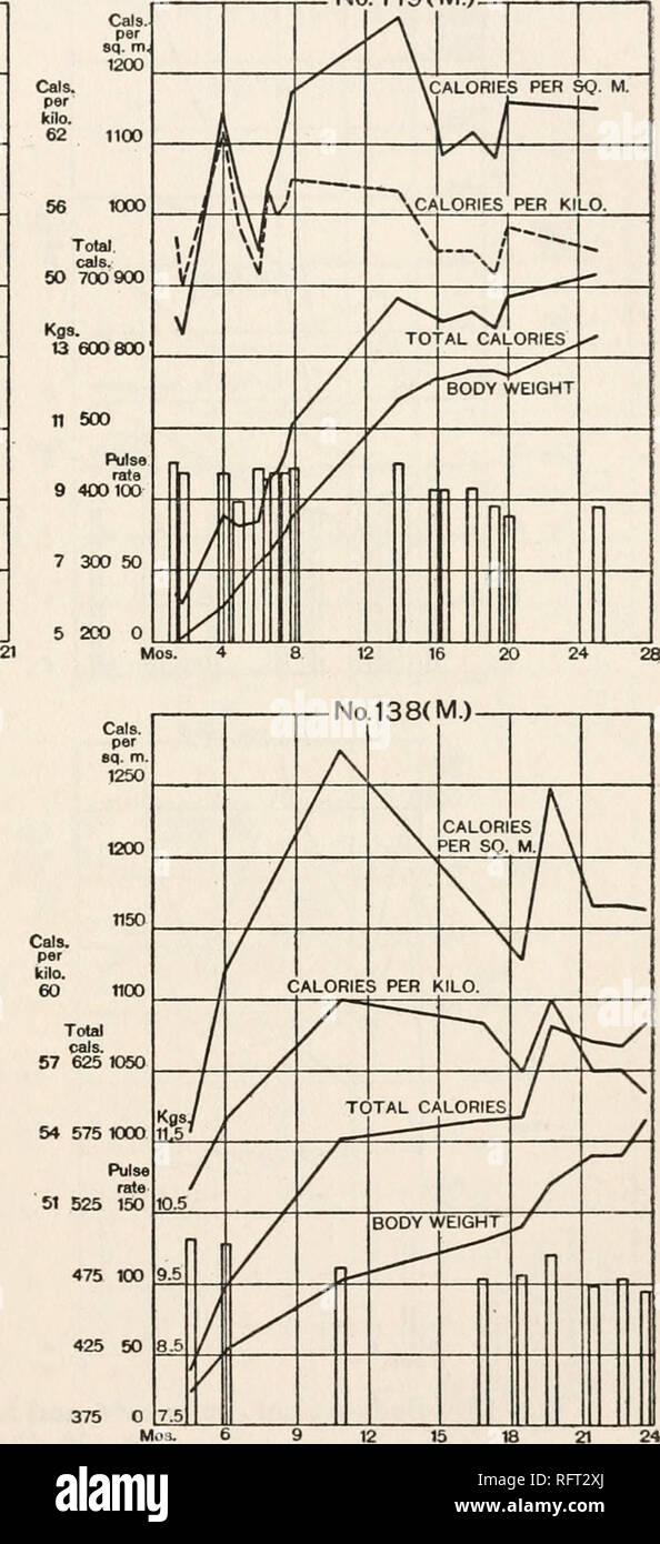 . Der Carnegie Institution in Washington Publikation. Stoffwechsel ALS BETROFFENE VON WACHSTUM. 125 Kalorien pro Quadratmeter Körperoberfläche und mindestens 1.053 Kalorien. Mit Nr. 139 eine größere Einheitlichkeit beobachtet wird, ist die Reichweite von 1.110 auf 864 Kalorien. Die Kurve für die Nr. 171 ist stark von der Kurve für Nr. 145 Unterschieden, denn es zeigt einen Frühen Totalen Cals. Cals. Pro-eq. m. 1250 1150 1050 950 850 Kg. 10 8 6 4 Kl". 122 (r/Cals. pro Kilo. 66*&amp;. $&gt; • ** 6 O F $$/"// CAUO" ES.PE?-K--?- X/48 ($$ L? ¥ • "s Puls - [rate 10 O n..- '*' 0 $* •*' r50/'ff -..- • • • • '' 0 Mos. 3 12. Stockfoto