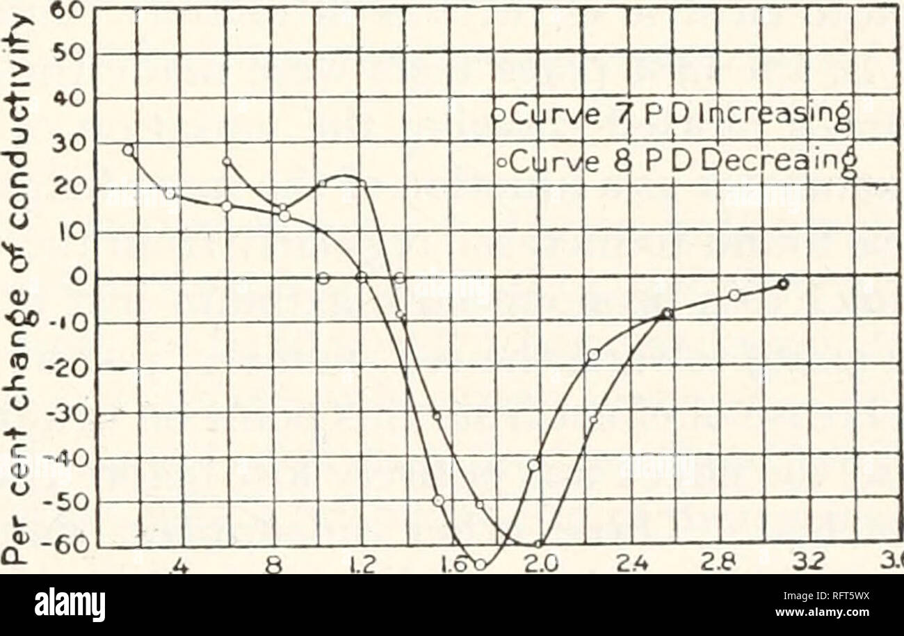 . Der Carnegie Institution in Washington Publikation. Elektrische Eigenschaften von fluoreszierenden Lösungen. 161&gt;&gt; 60 &gt; 50 40 30 20 10 0 -10 -20 o3 C o o c a o-30 Â £ -40 o-50 CL&gt;&gt; -60 J iKathode r r n'Curye 5 J J "TJ s^/So//I-*/T .4 .8 1.2 1.6 2.0 2.4 2.8 2.2 3.6 potenzielle Unterschied in Volt an Zelle klemmen. Abb. 158. Brücke, den Zustand der Zelle erscheinen sehr instabil. An den drei Spannungen 1.03, 1.21 und 1.38 des ersten dieser beiden Kurven ein Phänomen beobachtet, die häufig aufgetreten während der Experimente, an der Stelle, wo der Effect Rev Stockfoto