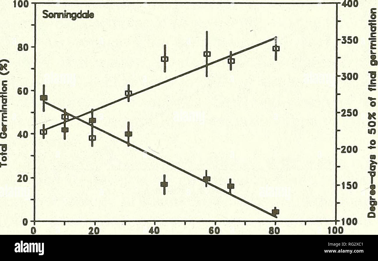 . Die kanadische Feld - naturforscher. 40 60 80 Saod Alter (MonltB). Sead Alter (Uonltn) Abbildung 2. Regressionsgeraden für die Keimung (in %) und Grad-Tage zu 50 % des endgültigen Keimung (Basis Einsatzort ist 0°C) für die Eagle Hills, Kemen Prairie und Sonningdale Sammlungen von Ebenen Rau Schwingel Samen in zentralen Saskatchewan im Jahr 1988 gesammelt. Jedes Symbol (Quadrate für die Keimung und Plätzen für Gradtage zu 50 % des endgültigen Keimung) ist der Durchschnittswert von 16 repliziert und verti-cal Bars sind 95 % Vertrauensbereich. Die Keimung war im wesentlichen Null bei 91 und 80 Monate für die Jahre 1987 und 1988 Stockfoto