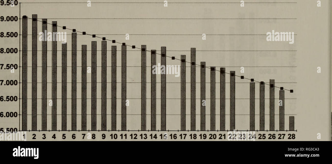 . Die kanadische Feld - naturforscher. Natural History. 2002 Fuller: Kanada und die Buffalo 155 LU CQ CO (O z LU O. 5500 12 3 4 5 6 7 8 9 10111213141516171819 20 2122 23 24 25 26 27 28 JAHRE NACH 1970 LN (Anzahl) REGRESSION Abbildung 3. Die natürlichen Logarithmen der Grafen von Bison südlich von Peace River Anfang 1971. Die gerade Linie ist die berechnete Regressionsgerade. In der Gleichung für die Regressionsgerade für den Log^ verwandelt Zahlen ist: LN (Nt) = 9.141 - 0,086 t, mit einem r^von 0.887. Der Rückgang über 28 Jahre mit 8,6 % pro Jahr, und die Wahrscheinlichkeit, dass die Beziehung stattgefunden haben könnte, Stockfoto