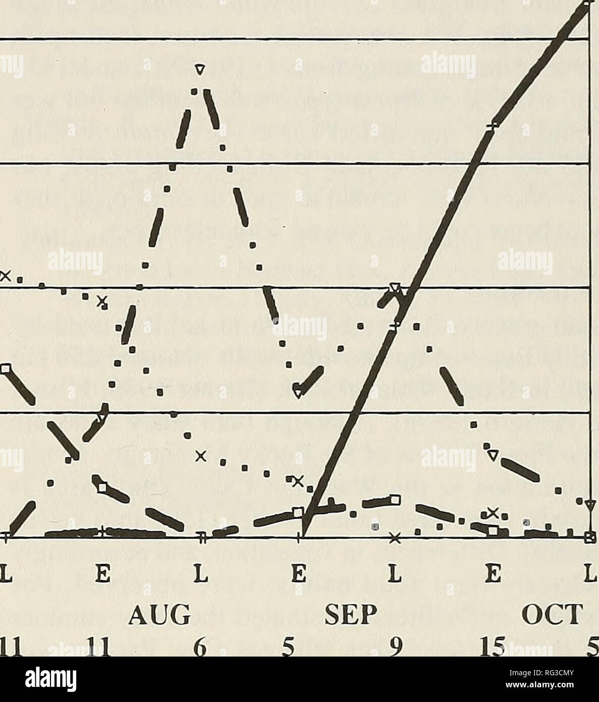 . Die kanadische Feld - naturforscher. E L E L MAI JUN N=6 11 14 14. E L JUL AUG 12 11 11 6 Abbildung 1. Minimale prozentuale Volumen der vier wichtigsten Lebensmittel in 119 Grizzly Bär Kot von semi-monatliche Periode gesammelt während 1981-1983. E=Anfang; L=Spät; n = Anzahl der Kot analysiert drei Prozent unserer klassifiziert graben Einträge hatte dieses südwestausrichtung (225° ±90°). Pisten & gt; 24° besteht 80% der klassifizierten Datensätze. Die meisten Datensätze (84 %) wurden in Seiten zwischen 1700-2100 m. Die steilen Hänge, Südwest Aspekt, und obere Höhe der meisten hedysarum graben Bereiche con-xeric Standortbedingungen zurechnen Stockfoto