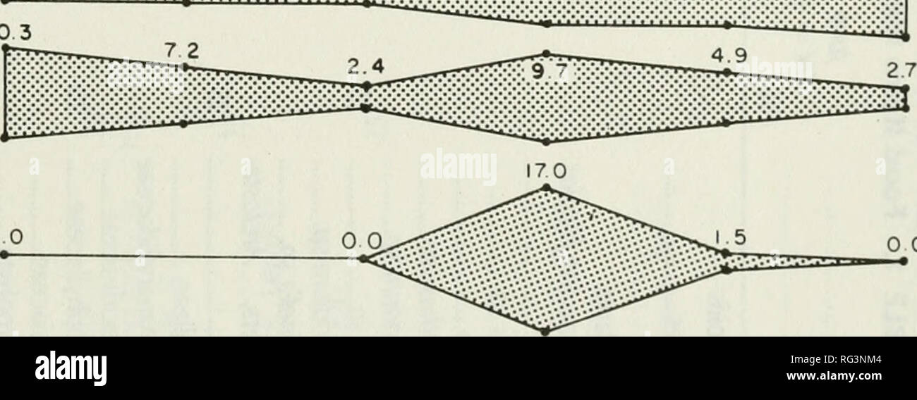 . Kalifornien Fisch und Wild. Fischerei - Kalifornien; Spiel und Spiel - Vögel - Kalifornien; Fische - Kalifornien; Tier Bevölkerungsgruppen; PÃªches; Gibier; Poissons. 13 5 5 20 2 19 3 INSEKTEN ANDERE TIERE MÜLL 186 â â Â"â - 23 4 RF 23 8 Kranke* â 25 8 1 I R I I T Â" t I II.1. 10 3 4. 0 0 0 0 ABBILDUNG 4. Saisonale Nutzung und relative Bedeutung der Werte von großen Unternehmen der Lebensmittel Arten bestimmt von 171 Black Bear scats von Tahoe National Forest im Jahr 1980 gesammelt. Bitte beachten Sie, dass diese Bilder aus gescannten Seite Bilder, die digital für die Lesbarkeit verbessert haben mögen - Färbung und Erscheinungsbild extrahiert werden Stockfoto