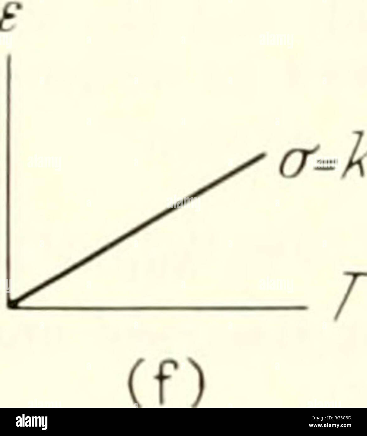 . Verkalkten Gewebe; Verfahren. Knochen; Kollagen; Verkalkung. (E). (?) (H) Abb. 1. Mehrere Modelle der ideale Verhalten bestimmter Materialien darzustellen. a = stress. £ = Belastung. t = Zeit. Os = Streckgrenze, a) Die vollkommen elastischen Körpers. Dies wird durch eine Feder vertreten. Ein Spannungs-dehnungs-Diagramm für diesen Körper (e) ist eine gerade Linie, die Steigung von der Elastizitätsmodul bestimmt ist, b) Die perfekt zähflüssiger Körper. Durch einen Bindestrich-pot symbolisiert. Es ist gekennzeichnet durch eine lineare Beziehung zwischen Belastung und Zeit (o=k), und zwischen Stress und Belastung (f). c) Die starre Kunststoff. Diese Matte Stockfoto