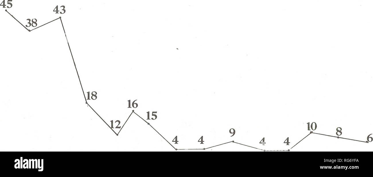 . Stier Berge Kohle Feldstudie: Fortschrittsbericht 1975: Forschung in Montana Abteilung der Fische und des Spiels, Umwelt und Information Abteilung durchgeführt, und Konsolidierung Coal Company. Zechen und Bergbau; Tierökologie, Wildlife Management. 70 65 50 m U Â £ £ 0 c o, so o o H fe uns o o w n â â ¬ H en s - rH-P cS H S3Ph o a, Uo 35 30 oc; 20 15 10. Herbst 1970 Frühjahr 1971 Sommer 1971 Herbst 1971 Frühjahr 1972 Sommer Herbst Frühling Sommer Herbst 1972 1972 1973 1973 1973 Abbildung 16. Die bevölkerungsentwicklung der Hirsche Mäuse in Musselshell Grafschaft seit 1970. Feder 197 U Sumner 197 U fallen 197 U Frühjahr 1975&quo Stockfoto