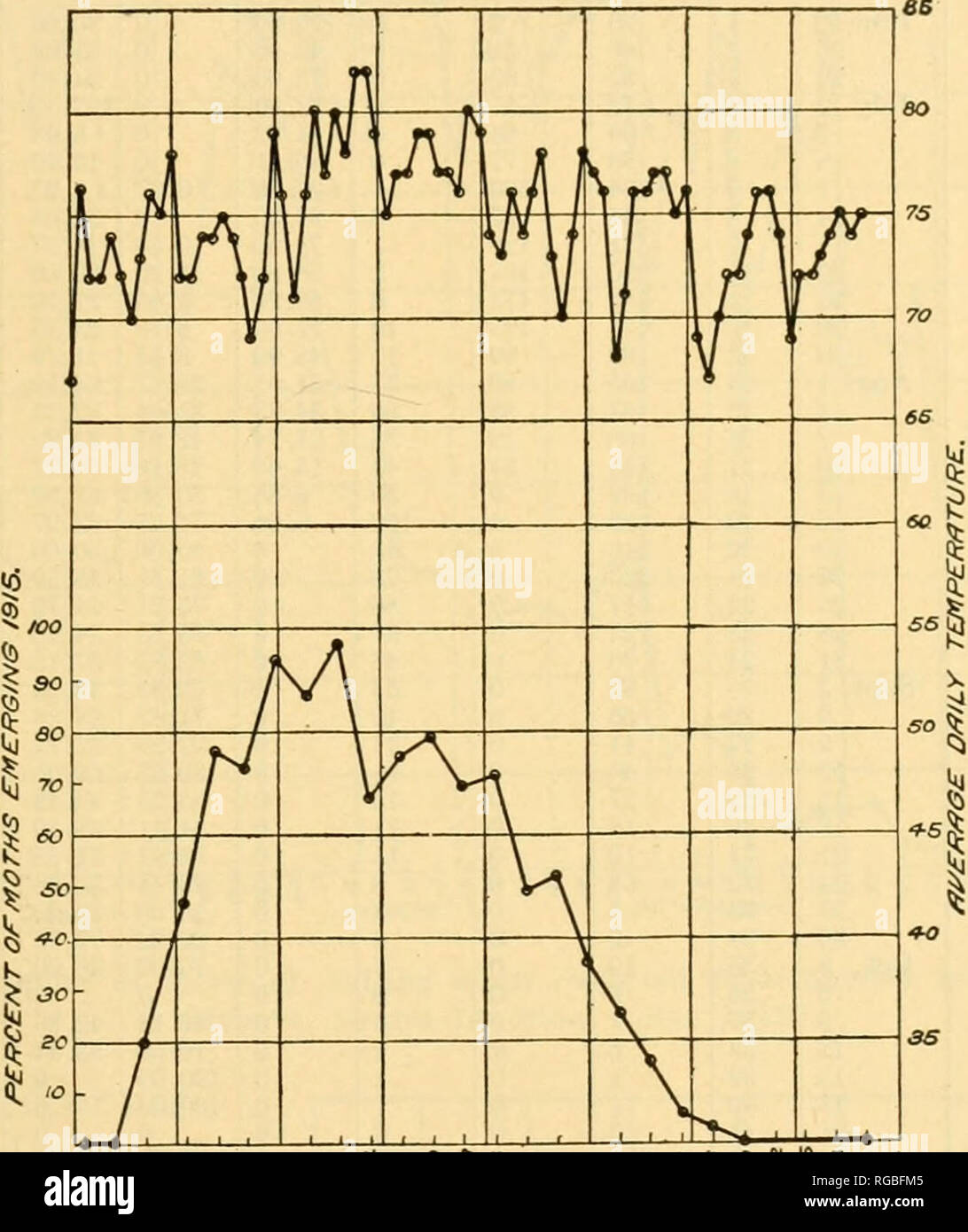 . Bulletin der US-Landwirtschaft. Die Landwirtschaft. Apfelwickler in Colorado. 41 In Tabelle 27 und Abbildung 12 werden die Daten für die Edwards Orchard gefunden werden. Wie darin erwähnt, die erste Larve Sammlung wurde am 22. Juni und die letzten NoA^ Ember 11 gemacht, und während dieser Zeit 3,551 Larven waren gesichert. Die maximale Anzahl von Larven, die zu einem Zeitpunkt erhoben wurden, 250 und diese Zahl wurde sukzessive am 20. Juli und 23. In der Saison 1915, 1.417 Motten, oder 39.99. Juni OULY fJUeUST Abb. 13. - Prozentsatz der Codling Nachtfalter aus Band - gesammelte Material, Edwards Obstgarten. Gran Stockfoto