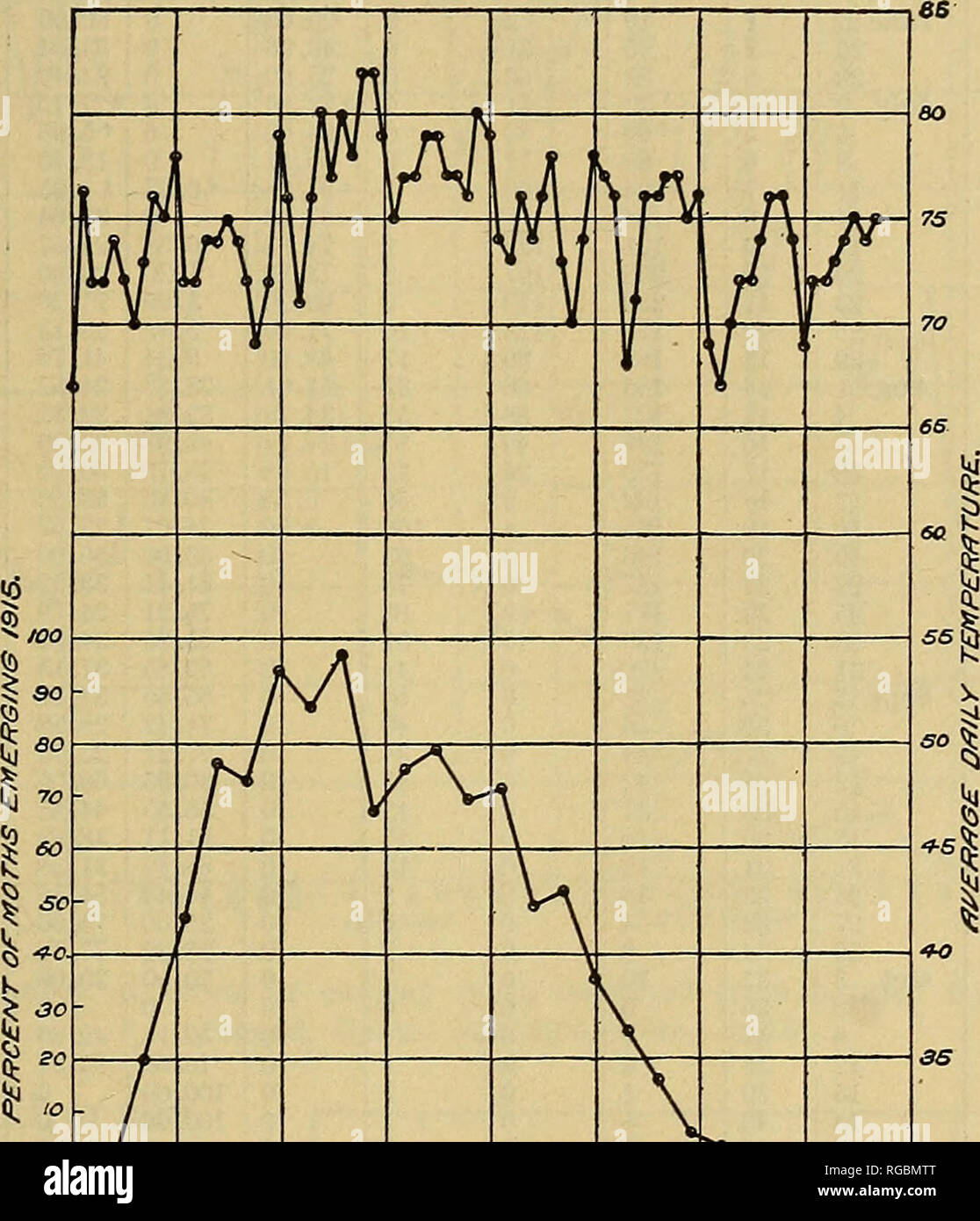 . Bulletin der US-Landwirtschaft. Landwirtschaft Die Landwirtschaft. Apfelwickler in Colorado. 41 In Tabelle 27 und Abbildung 12 werden die Daten für die Edwards Orchard gefunden werden. Wie darin erwähnt, die erste Larve Sammlung wurde am 22. Juni und die letzten November 11 gemacht, und während dieser Zeit 3,551 Larven waren gesichert. Die maximale Anzahl von Larven, die zu einem Zeitpunkt erhoben wurden, 250 und diese Zahl wurde sukzessive am 20. Juli und 23. In der Saison 1915, 1.417 Motten, oder 39.99. S S SI 8 GW | o "o* 5: E: 8 gi 5S - * (-5!5!S 58 iSg; 5 JUNI JULI/9 U 6 UST Abb. 13. - Prozentsatz der codling Motten emerging Stockfoto