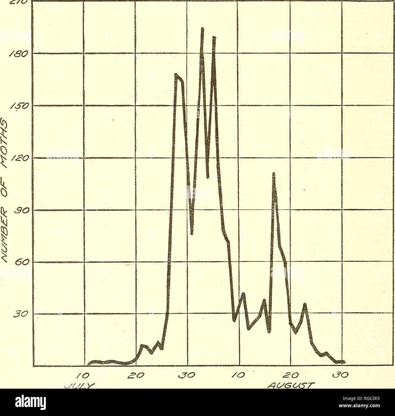 Bulletin Der Us Landwirtschaft Landwirtschaft Die Landwirtschaft Bulletin 911 Us Landwirtschaftsministerium Tabelle Iii Zeitpunkt Der Entstehung Von Motten Der Ersten Brut Der Traube Beiry Motte In Sandusky Ohio 1916 Datum Der