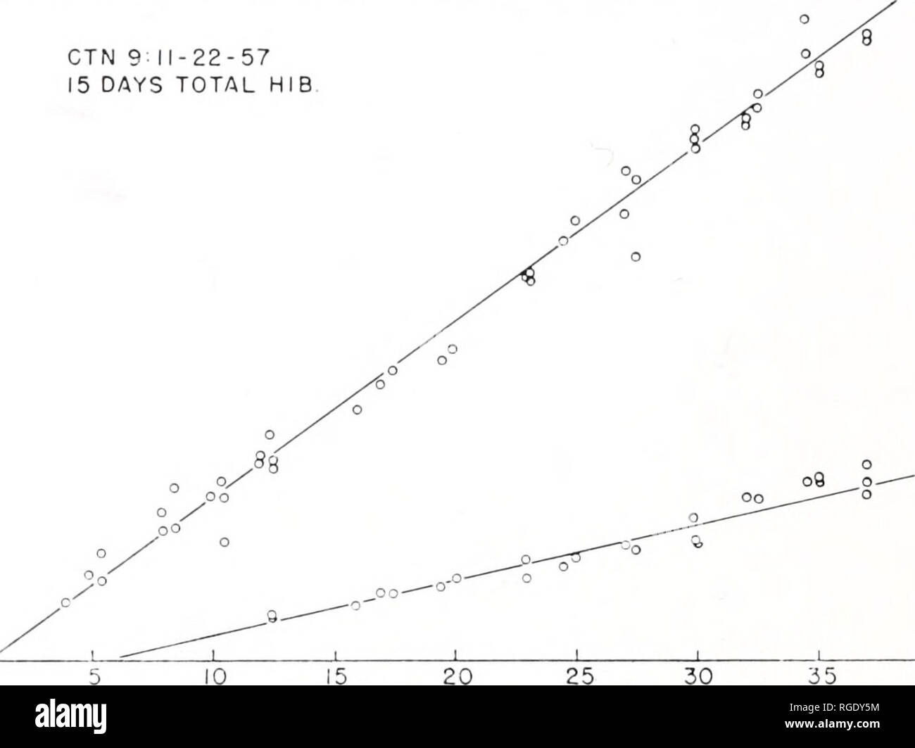 . Bulletin des Museums für Vergleichende Zoologie an der Harvard College. Zoologie. 390 BULLETIN: MUSEUM OP Vergleichende Zoologie Vol.124 bei 37°C war beurteilt die Beta zu sein. Nur in Tiere, die nur den Ruhezustand eingegeben haben, war es möglich, klare re-sponses vom langsameren Fasern erhalten. Obwohl ein Beta spike ie Nerven aus anderen Gruppen gesehen werden könnte, es war auch nah an der alpha Spike genau gemessen werden. 100 - 80 o UJ zu 60 o o> 20 KTN 911-22-57 15 TAGE TOTAL HIB. 15 20 25 30 Temperatur in °C 40 Fi}>". 1. Leitung Geschwindigkeit als Funktion der Temperatur. Beide alpha (obere Grou Stockfoto