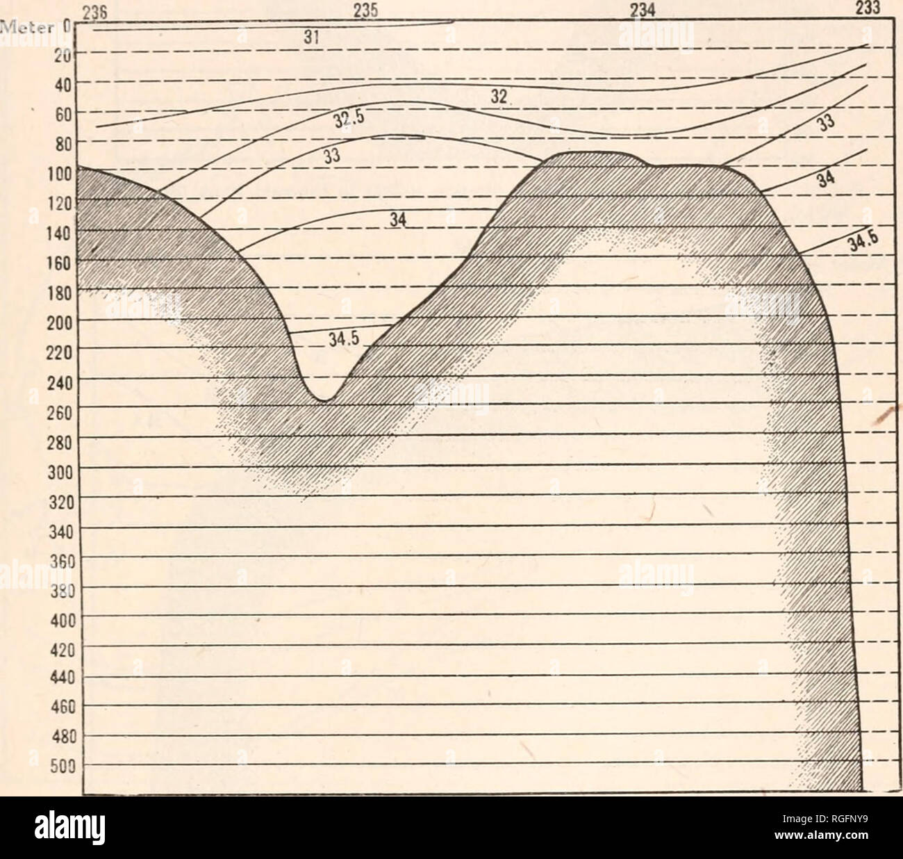 . Bulletin des Museums für Vergleichende Zoologie an der Harvard College. Zoologie. BIGELOW: erkundungen DER KÜSTE WASSER. 193 Aber oflF Shclburne (Abb. 29) der oberen Schichten, die bis zu 40 Meter oder so, waren einheitlich frischer als 32 % o über die gesamte Breite des Regals. Und Salzgehalt, wie Temperatur niedriger war über Le Bank haben (Abb. 30) Als unmittelbar nördlich davon, eine Tatsache, die mit dem Eddy verbunden - wie Verkehr in dieser Region (s. 182). Im Gegensatz zu den niedrigen Salzgehalt der oberen Schichten, die der unteren Wasser der Bassins aus Shel-. Abb. 30. - Salzgehalt Profil der Überquerung der Continental sh Stockfoto