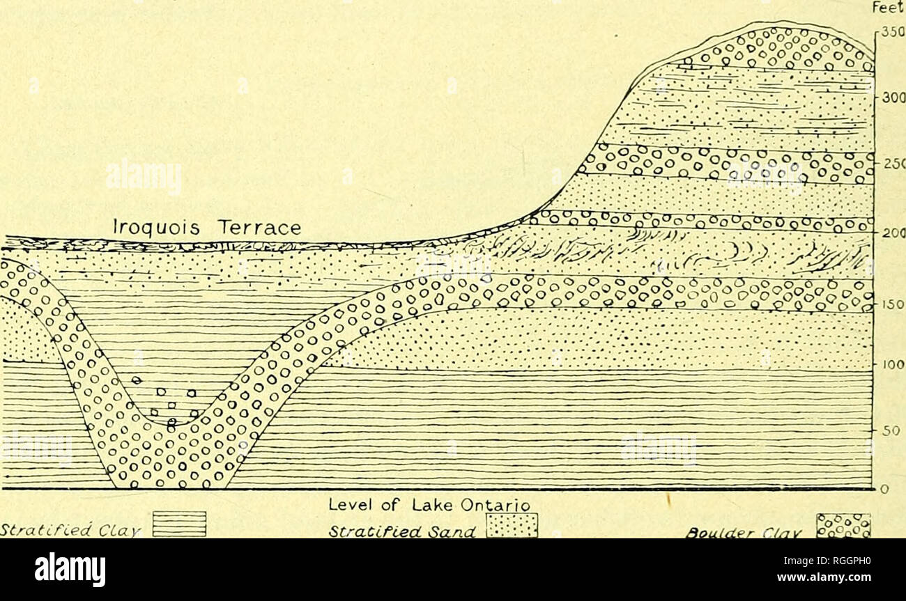 . Bulletin der geologischen Gesellschaft von Amerika. Geologie. 172 A. S. COLEMAN SEE IROKESEN an der Toronto gekonnt 50 oder 60 Fuß, über den derzeitigen See, aber nicht mehr, da auf dieser Ebene in der Don betten das warme Klima Fossilien einzustellen und direkt darunter eine Reihe von Sand und Kies Betten mit viel Braun-oxid Eisen Hinweis auf shal - niedrige Wasser und Oxidation. Es kann hinzugefügt werden, dass die Feststellung der unios-in der Position, in der sie lebten, gerade über dem geschiebelehm, 35 Meter über dem Lake Ontario, die gleiche Sache schlägt, wie sie angegeben sind nur im flachen Wasser zu leben. Dieser See, 50 oder 60 Fuß tiefer als die Stockfoto