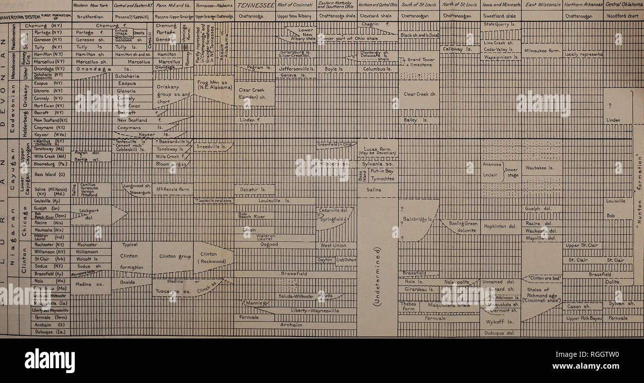 . Bulletin der geologischen Gesellschaft von Amerika. Geologie. VOL. 22, 1910, PL. NEOPALEOZOIC L U R D E V O N A I N ALLGEMEINE ZEITSKALA NEW YORK APPALACHIAN VALLEY WEST TENNESSEE. Osten von Missouri und Illinois NWWVS "^S (5) nNi' ENTSPRECHUNGSTABELLE I. Bitte beachten Sie, dass diese Bilder sind von der gescannten Seite Bilder, die digital für die Lesbarkeit verbessert haben mögen - Färbung und Aussehen dieser Abbildungen können nicht perfekt dem Original ähneln. extrahiert. Geologische Gesellschaft von Amerika. [New York: Die Gesellschaft] Stockfoto