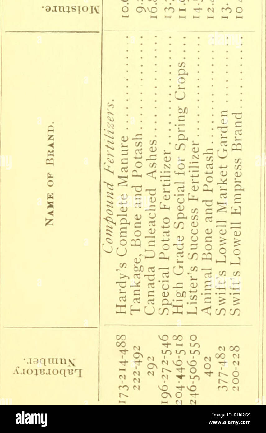 . Bulletin. Landwirtschaft - - Massachusetts Zeitschriften; Düngemittel - - Analyse Zeitschriften. O2 O CO r^cc-^ â Rn1^ro r^N ro ro O fi ri C M Â" â â O M00 CO auf Auf • pnno^ • l&gt; 38; • • piinoj paijaAaa atqntosui â â ¢ aiqntos Pao-jire. Mtio • aanjeioK 00 r^0 r^r^N OOO NVO0O M M ri u -&gt; VO N O O r^â O - O O M PI 00 00 o OO Tt rl-CO-PI O PI O r^1^N CMO O 00" PI' p) PI PI PI1-. Lo^O r^Lo Lo Lo-auf-rt-P) PI-. -. I*PI oor^ â POO â â r^^ vqpicot ONi^^-^O ALB PO" --Ich-PJ PO o. Moqiunx;^t. iojB. ioqBq. Bitte beachten Sie, dass diese Bilder aus gescannten extrahiert werden Stockfoto