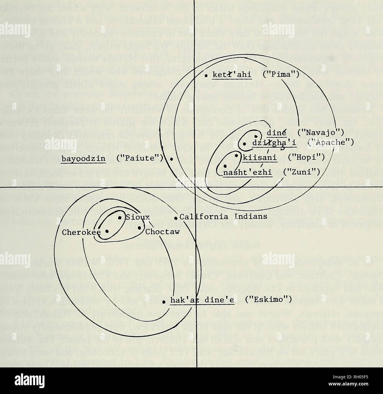 . Bulletin. Wissenschaft; Naturgeschichte; Natural History. NAVAJO sozialen Interaktionen 25. Abb. 2. Multidimensionale Skalierung Parzelle für die triaden Test, intertribal Kategorien. Auf der traditionellen Subsistenzwirtschaft Aktivitäten (wie immer das eigene Essen, was den eigenen Haushalt Geschirr). Weiter auf der linken Seite entlang der traditionellen/Akkulturation Dimen- sion, die Choctaw, Cherokee, und Sioux als mindestens traditionellen der großen Stämme wahrgenommen werden. Auf der extremen Pol der Akkulturation Dimension, Cherokee charakterisiert werden als "Essen aus Dosen, wie die Weißen, "Viele educa Stockfoto