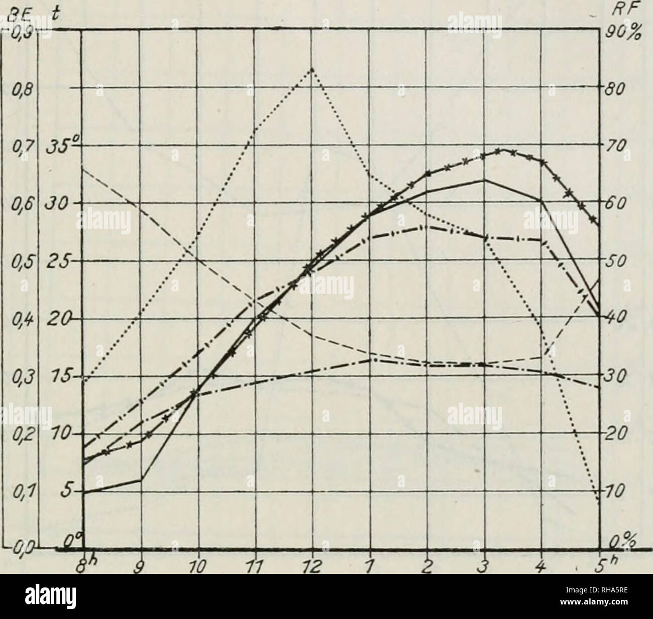 . Jahrbcher fr Botanische Systematik, Pflanzengeschichte und Pflanzengeographie. Pflanzen. PflanzenÃ¶kologische Studien an den FelswÃ¤nden der SÃ¤chsischen Schweiz. 205. 10 11 12 1 2 3 l'â 5 Uhr GD. 5. 26. Sept. 1910: SÂ°. BL 0,5 0,4 0,3 0,2 0,1 0,0-fS10-j cg rte fl. J (. - FJ = tfe = Hwl-| g. t RF 100% â 90 80â 70Â 60 und &lt;i 0 - 30 10 9 10 fl 12 1 2 3 4 5' GD. 6. 26. Sept. 1910: Nr.Â".. Bitte beachten Sie, dass diese Bilder aus gescannten Seite Bilder, die digital für die Lesbarkeit verbessert haben mögen - Färbung und Aussehen dieser Abbildungen können nicht genau mit dem Original ähneln extrahiert werden Stockfoto