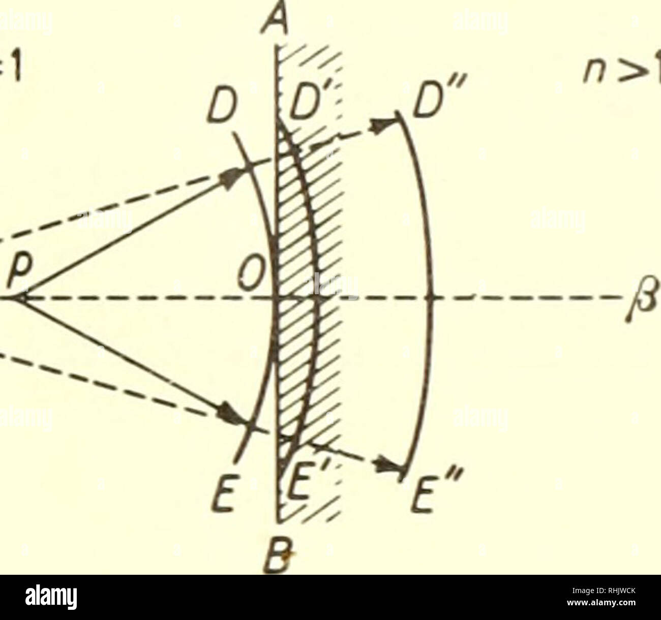 . Biophysikalische Wissenschaft. Biophysik. Anhang B 597 und gebrochen Strahlen, Oy und 08 in Abbildung 1; Zeichnen von Linien für die Wave-Fronten ist überflüssig. Aus der Sicht der mathematischen Theorie, Snell Gesetz beschreibt den einfachsten Fall von Brechung möglich. Bei der Analyse der objektiven, einschließlich dem Auge, ist es notwendig, gebogene Schnittstellen zwischen beiden Medien zu behandeln und gekrümmte Wellenfronten. Die Art der gekrümmten Oberfläche, die ist n=] n&gt;] cc i^r:: '. Abbildung 2. Brechung eines kugelförmigen Welle auf eine ebene Oberfläche. Ein virtuelles Bild ist bei q Durch das Objekt an s. Curva gebildet - ture von wavefront geändert wird Stockfoto