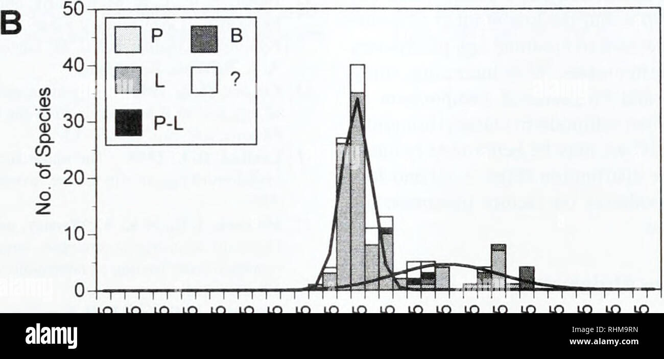 . Die biologische Bulletin. Biologie; Zoologie; Biologie; Meeresbiologie. Ich f" pfr III n m Ei Durchmesser (Marmelade). CNCNCNfMCMCMCNCNCMCMCNCNCMCSIOJCMCMOlCNCSI T-CD T-CD O O T-T-CM-CD CN CO CD CD CD CD cp cd-oo cp Ln Ei Durchmesser Abbildung 4. Ei Size Distribution Pattern in der Klasse Echmoidea&lt;" = 131). Informationen über das Ei Größe der Arten von echinoids aus Emlet et til abgeleitet. (14) und die neuere Literatur. Die kompletten Rohdaten für diese Abbildung kann von einer der beiden Autoren bezogen werden. (A) Histogramm der transformierten ei Durchmesser in der Klasse: Echinoidea. Y-Achse zeigt die Mitte Stockfoto