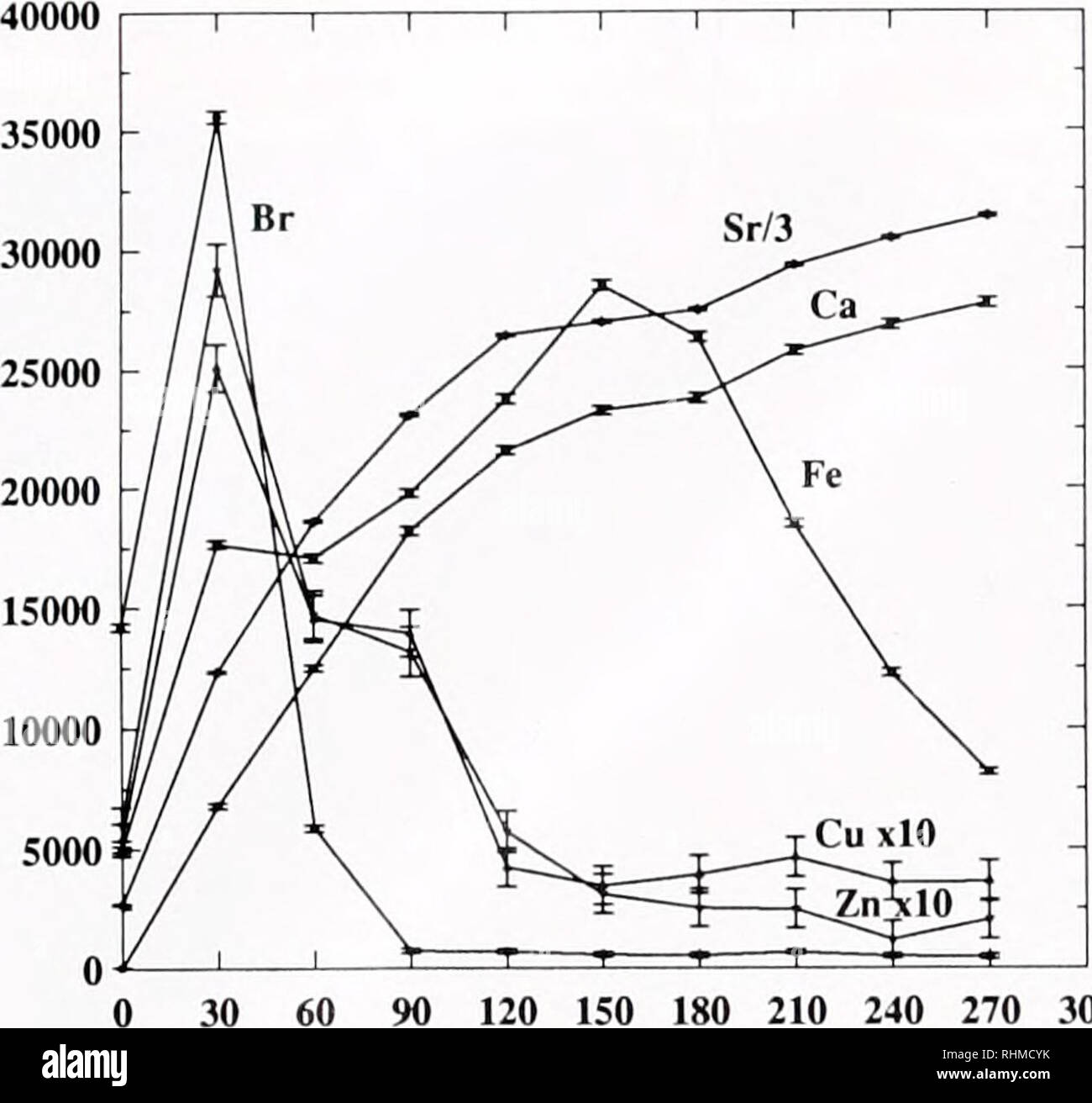 . Die biologische Bulletin. Biologie; Zoologie; Biologie; Meeresbiologie. 62 K. DORN ET AL. &Lt;n o o 30 60 90 120 150 180 210 240 270 300 Tiefe (URN) Abbildung 2. Scannen über die äußere Oberfläche eines Mercenaria mercenana dicken Teil. Die Daten wurden als einzelnen Spektren an jedem Punkt aufgezeichnet. Die Spektren wurden dann auf eine Summe von gaussian Gipfeln und einem Hintergrund versehen. Die Grafen berichtet, sind die net Flächen der Peaks, weniger den Hintergrund. Daten aufgezeichnet wurde für 40 s pro Punkt (Detektor live Zeit). Mit der Ontogenese kann auch untersucht werden. Wir haben diese Scannen, Änderungen innerhalb der Shell aufzuklären verwendet Stockfoto