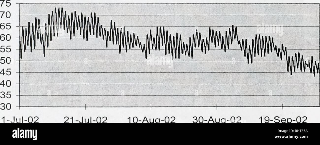 . Die grosse Blackfoot River Restoration Fortschrittsbericht für die Jahre 2002 und 2003. Die Fischpopulationen; Fische ; Fischereiverwaltung ; Forellen Fischerei; Stream Ökologie; Blackfoot River (Mont. ). 1-Jul-02 22-Jul-02 11-Aug-02 31-Aug-02 20-Sep-02 Monat Max Temp Min Temp Avg Temp StDevTemp VarTemp Juli 79.87 56.19 68.96 4.95 24.47 71.14 52.86 61.78 3.71 August 2210 September 67.04 46.68 55.71 4.34 5.96 F. E Warren Creek in der Nähe von Mund 2002. ul-02 21-Nov-02 10-Nov-02 30-Nov-02 19-Nov-02 Monat Max Temp Min Temp | Avg Temp StDevTemp VarTemp Juli 73.15 51.08 63.82 4.59 21.09 64.91 50.38 58.09 3.26 August 10.64 Septembe Stockfoto