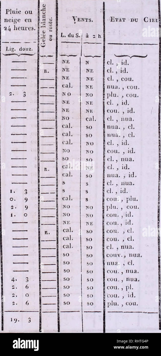 . BibliothÃ¨que Universelle des Sciences, Belles-Lettres et arts Â© lo^enrjes. 9 - 10. 8. 1. 5 • 0. 6 8. II: 6. Ii. ThÃ ¯. rm. a l'om-i'ie Ein/â, pieds de lerre, (iivisÃ © en 80 Parteien. L. du s. À 2h. 10. 1 1. 1 8. 5 Lo. o 2. o 6. o 6. 5 6. o9-S9-S10. s I I C 9' ich Dix. d. + 14. O 6. II 3,49: 6.10.15,70 11. o 10. 5 I o. o 11. 5 9 - 3 7 - 3 + 7,93, 11, 1, 4, o 17. o 16. o 21.0. 8 "o. o | HyCR 05 IÃTRe j Ã cheveu. 1t. du S. À i h. Oe.. Dagr. , Ââ 9'49 (Jo 53 93 60 S' 5 50 9^8 5 9 i 47 9 3 55 95 50 95 54 95 46 94 57 90 55 95 5'; 90 58 94 95 95 61 97 ÃO 9 5 Sr. 95 7-96 s: 9Â° 76 84 62+ "5. Stockfoto