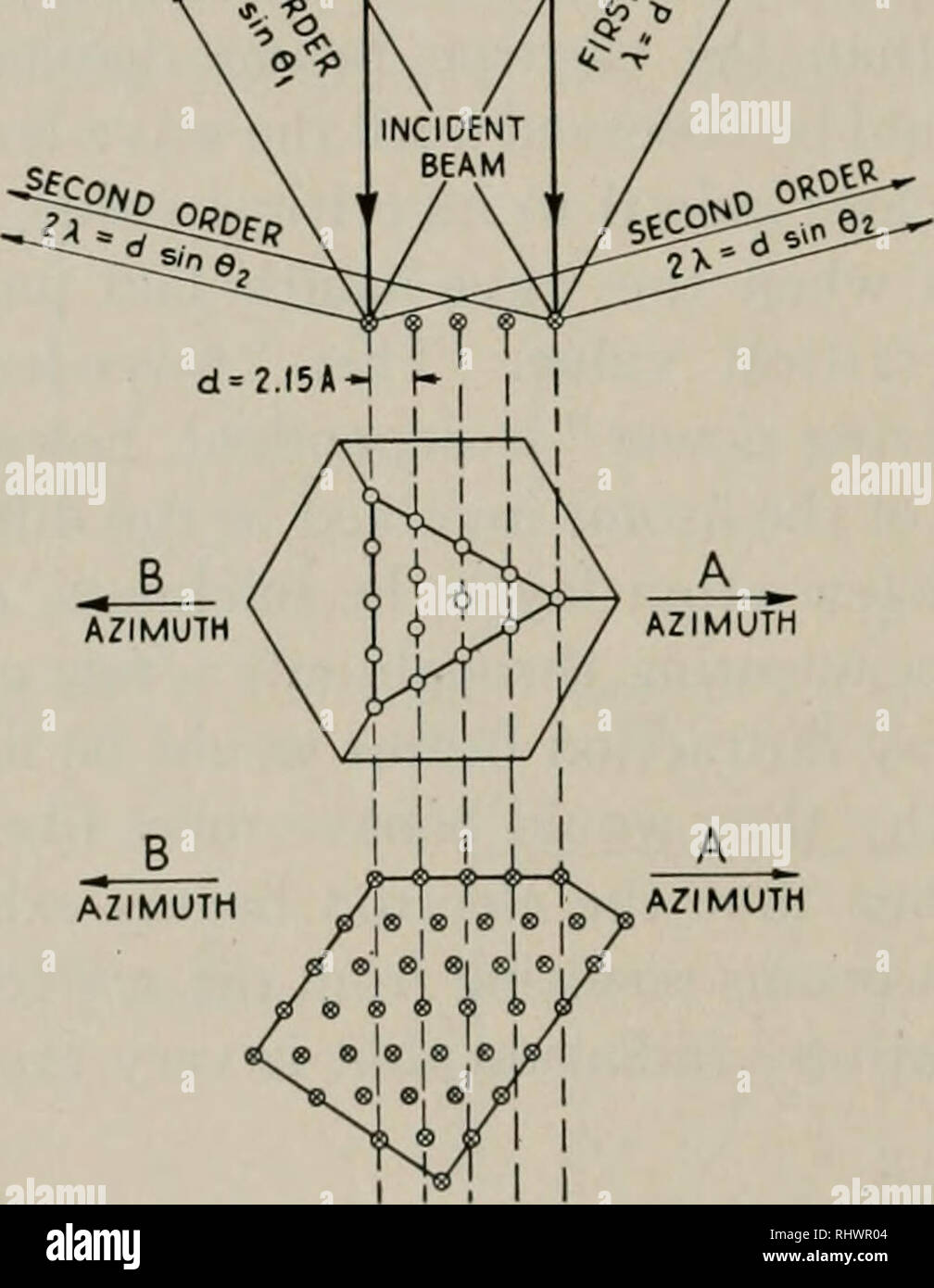 . Das Bell System Technical Journal. Telekommunikation; Elektrotechnik; Kommunikation; Elektronik; Wissenschaft; Technologie. 98 BELL SYSTEM TECHNICAL JOURNAL Interferenzen zwischen den Elementen des einfallenden Strahls durch die Atome des Kristalls verstreut. Mit diesem Bild im Kopf versuchen wir, next wave - Längen dieses Elektron Strahlung aus den Daten dieser Strahlen zu berechnen und aus der Geometrie und Größe des Kristalls. Um mit anzufangen, Wir müssen stärker in unsere Kristall zu suchen. Die Atome im dreieckigen Gesicht der Kristall kann gelten als in Linien oder Dateien im rechten Winkel zur angeordnet Stockfoto
