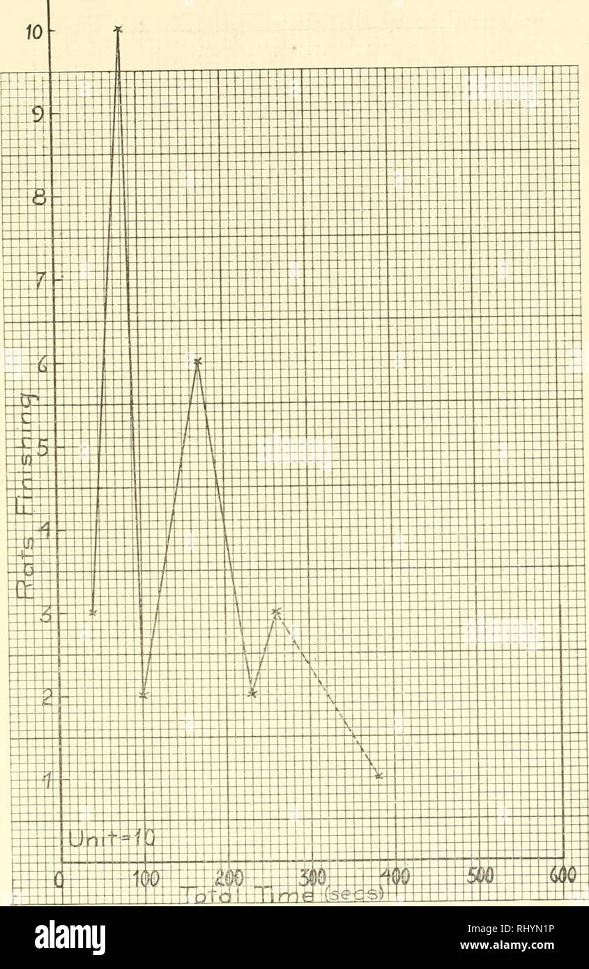. Verhalten Monographien. Das Verhalten der Tiere. Gewohnheit, ANORDNUNG IN DER ALBINO Ratte 21. Abbildung 3: b-Kurve für 25 Tag Ratten. Zwei Maxima erscheinen in der Kurve, (Abb. 3 - B) bei acht hundert Sekunden und mit siebzehn hundert Sekunden wieder rückwirkend. Einen Punkt zwischen den beiden geben würde, die Zeit, bis im Durchschnitt für die Gruppe, etwa Dreizehn hundert Sekunden.. Bitte beachten Sie, dass diese Bilder sind von der gescannten Seite Bilder, die digital für die Lesbarkeit verbessert haben mögen - Färbung und Aussehen dieser Abbildungen können nicht perfekt dem Original ähneln. extrahiert. Baltimore Stockfoto