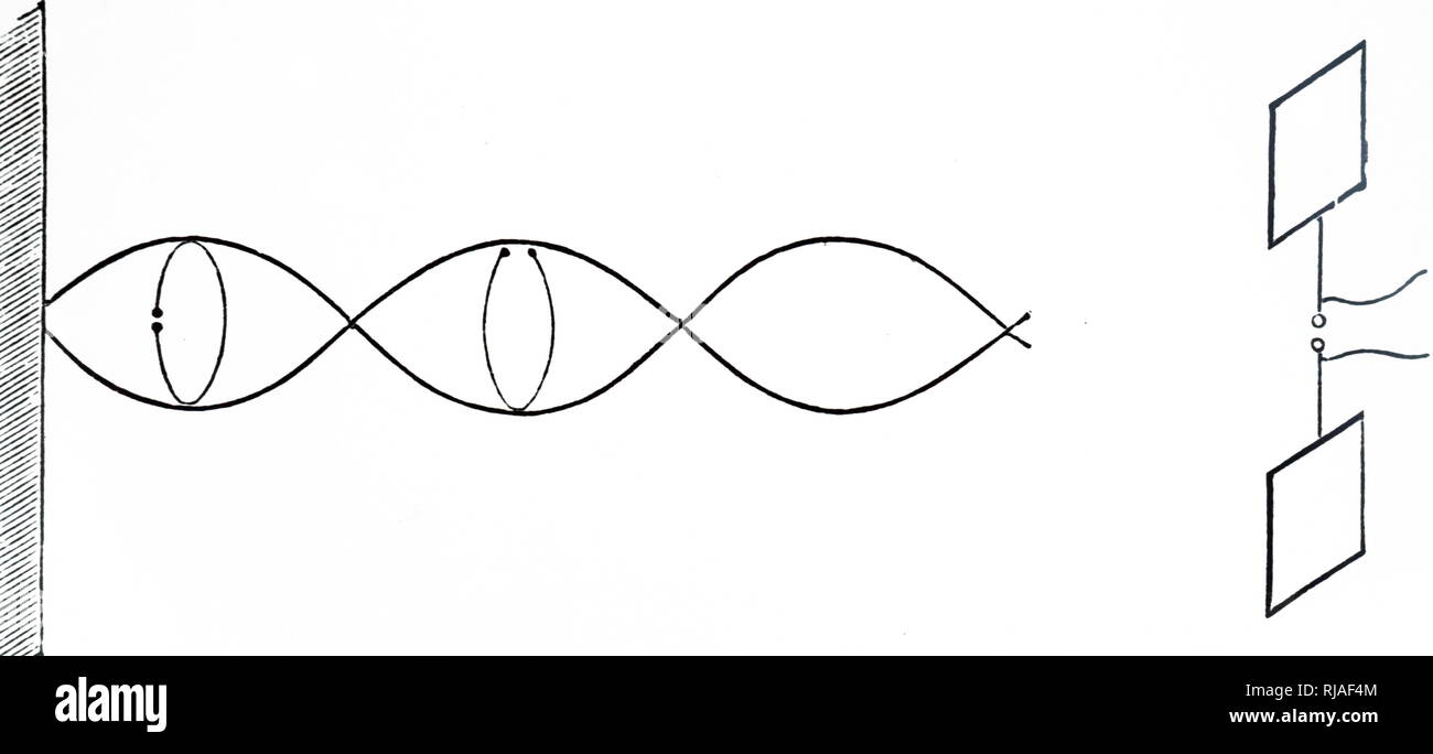 Eine Gravur, Heinrich Hertz Oszillator (rechts), in Experimenten auf elektromagnetischen Wellen verwendet, und der reflektierende Blech (links), die die Hin- und Rückfahrt Pfade der reflektierten Wellen. Heinrich Rudolf Hertz (1857-1894) ein Deutscher Physiker. Vom 20. Jahrhundert Stockfoto