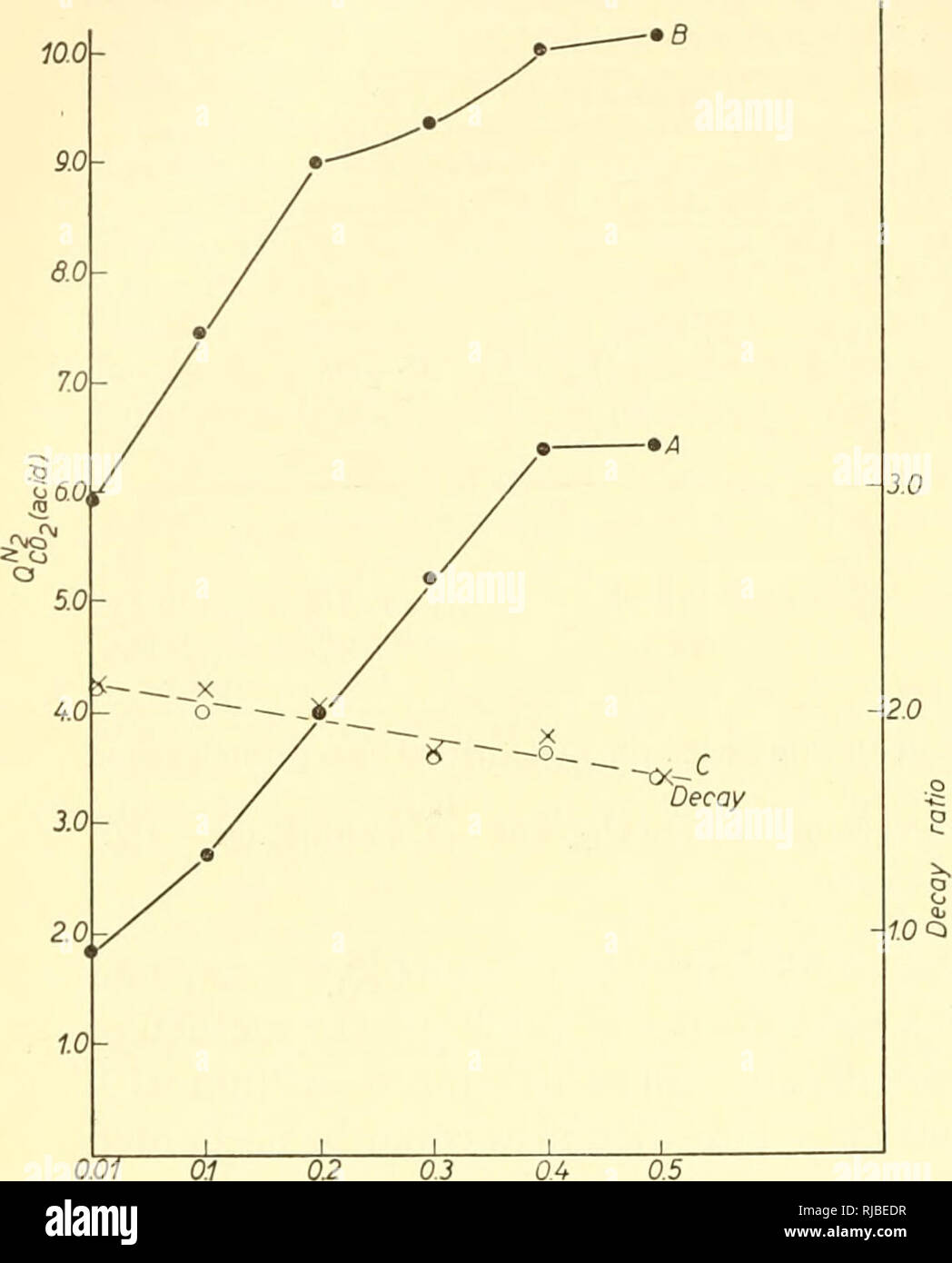 . Zelle Chemie; eine Sammlung von Papieren zu Otto Warburg anlässlich seines 70. Geburtstag gewidmet. Warburg, Otto Heinrich, 1883 -; Biochemie. 332 M. Holz, K. WIGHT, J. JÄGER, D. BURK VOL. 12 (1953) mit Gehirn Schichten in Hank-Simms Medium die durchschnittliche control Qq^^ war 2,4 (Bereich 2.0 bis 3.15) und der Zusatz (bevor sie Schiffe bei 38 °C) von 0,4 mg Phenol je ml erhöht die (^ Co, ^^5-25 (im Bereich von 4.60 zu 6.45). xddition eines kommerziellen Insulin Vorbereitung zu geben eine entsprechende Konzentration von Phenol angehoben Die 0^5, auf ein ähnliches Niveau, d. h. durchschnittlich 5,09 (range4.7to 6. o). In der ab-se Stockfoto