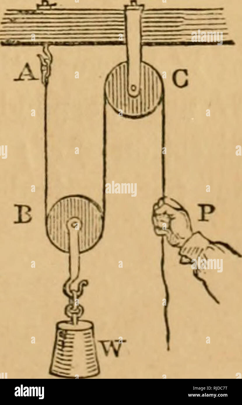 . Die Kammer wissenschaftliche Leser: mit Holzstichen illustriert. Leser. Kabel gewickelt; während der längere Arm, auf dem die Kraft wirkt, ist der Abstand von der Mitte der Teil der Speichen, auf dem die Seeleute drücken. Krank - die Riemenscheibe. Eine Riemenscheibe besteht aus einem kleinen Rad, mit einem gerillten Rand, in einem Satz so festgesetzt, die frei auf seiner Achse verschieben, und mit einem 2 Ord über den Rand, mit Gewichten an den Enden befestigt ist, gibt es zwei Arten von Rollen, die feste Riemenscheibe, wie in Abb. 11, die andere die beweglichen Riemenscheibe, wie B, Abb. 12. Es ist klar, dass, wenn P ist TV" in Abb. auszugleichen. 11, die w Stockfoto