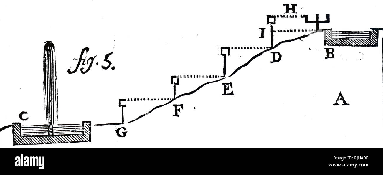 Ein holzschnitt Kupferstich mit der Darstellung der Methode, um die Höhe und Abstand der Behälter bei B aus dem Brunnen bei C und Größe der Brunnen. Vom 18. Jahrhundert Stockfoto