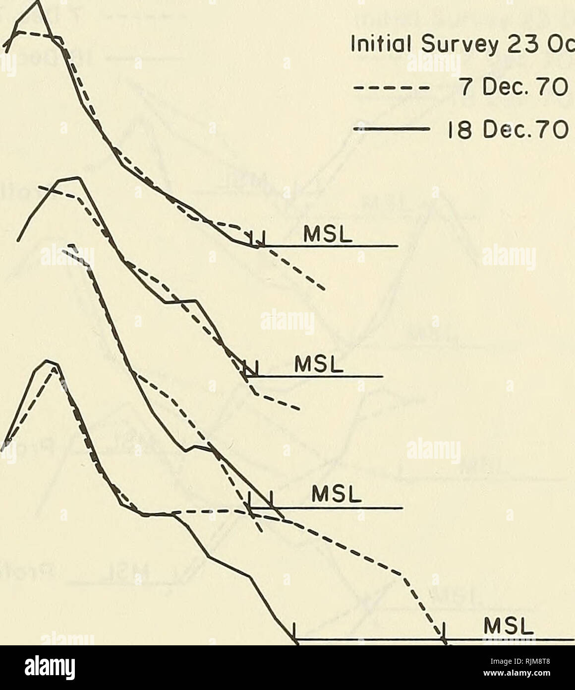 . Strand Änderungen, die von der Atlantikküste Sturm vom 17. Dezember 1970 verursachte. Strand Erosion; Gezeiten; Wasser Wellen. 50 40 30 - 2 20 - 10 - 0 - 10 Erste Erhebung 23 0 ct. 62 7 Dez. 70 18. Dez. 70. 450 -300 -150 0 150 Fuß (ft) Profil 09 Profil 10 Profil I I Profil 12 300 450 600 Abbildung 18. Und Prestorm poststorm Erhebungen am Long Beach Island, New Jersey. - - Fortsetzung 53. Bitte beachten Sie, dass diese Bilder sind von der gescannten Seite Bilder, die digital für die Lesbarkeit verbessert haben mögen - Färbung und Aussehen dieser Abbildungen können nicht perfekt dem Original ähneln. extrahiert. DeWall, Allan Stockfoto