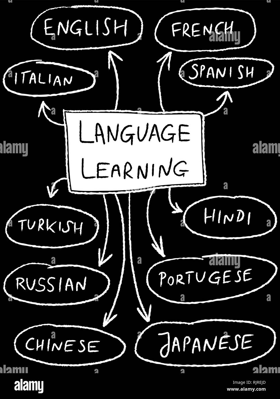 Sprache lernen Mind Map - populäre Fremdsprachen. Stock Vektor