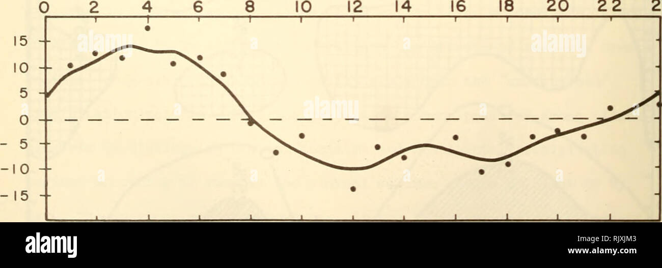 . Atoll Forschung Bulletin. Korallenriffe und Inseln; Meeresbiologie; Marine Sciences. Abb. 10. Wie Abb. 9 Hütte in Bezug auf die niederschläge Auftreten auf Eniwetok. 8 20 2 2 24 (LMT) %. Abb. 11. Wie Abb. 10 Hütte aus Niederschlägen auftreten zusammengesetzten an der Wake, Kwajalein, Majuro, Johnston, Marcus, Kanton, Weihnachten, auflockern und Palmyra Inseln.. Bitte beachten Sie, dass diese Bilder sind von der gescannten Seite Bilder, die digital für die Lesbarkeit verbessert haben mögen - Färbung und Aussehen dieser Abbildungen können nicht perfekt dem Original ähneln. extrahiert. Smithsonian Institution. Drücken Sie; N Stockfoto