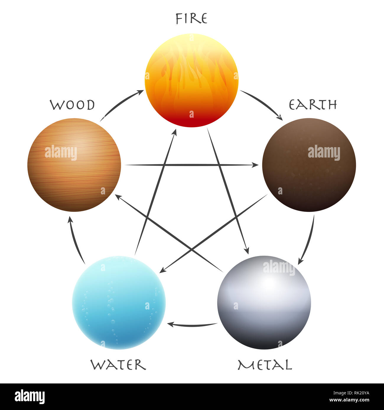 Wu Xing Kugeln. Fünf Elemente in einem Kreis angeordnet. Traditionelle chinesische Taoismus Symbole - Holz, Feuer, Erde, Metall und Wasser. Stockfoto