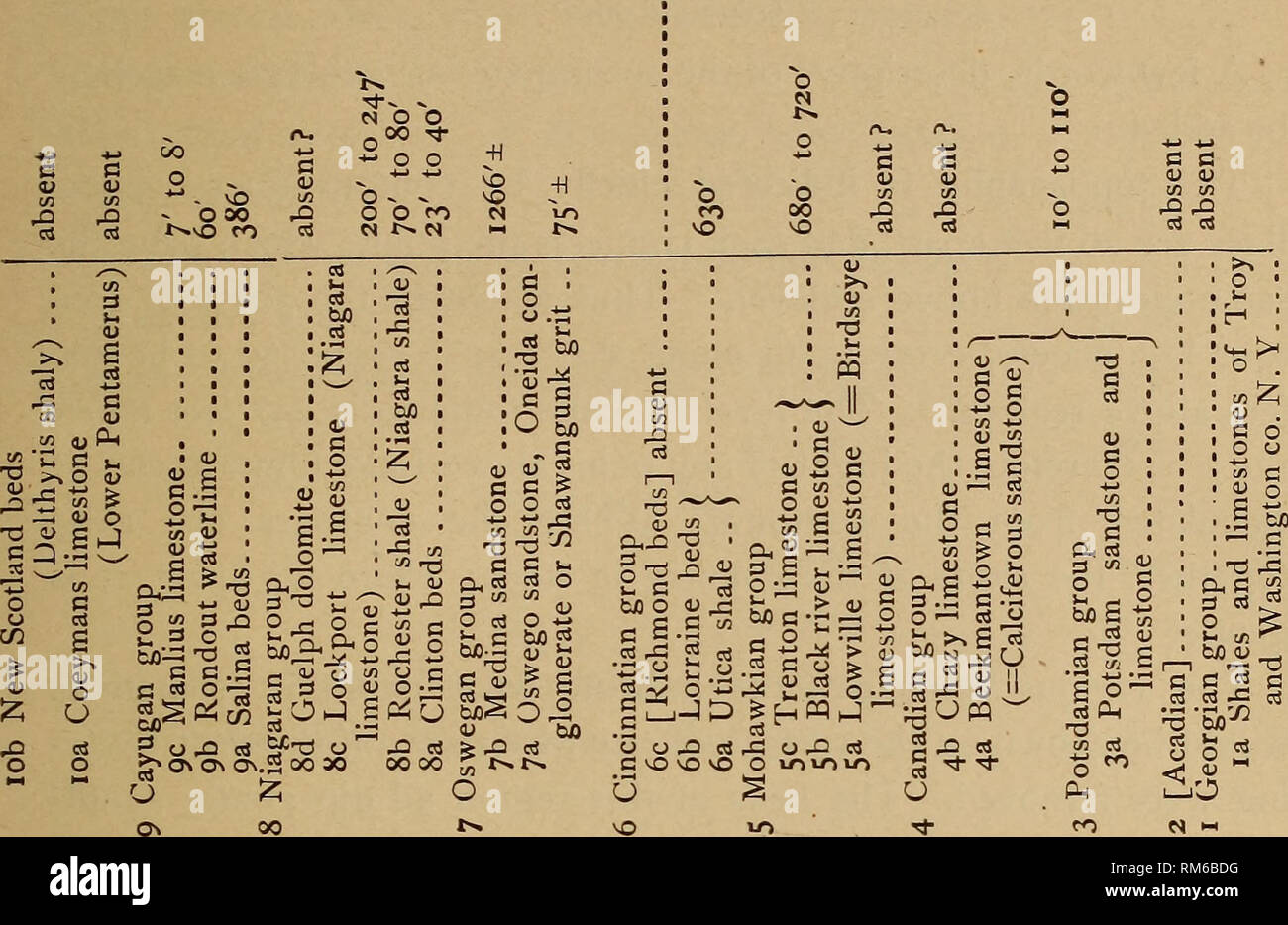 . Jahresbericht des Regenten. New York State Museum, Wissenschaft. NIAGARA FALLS UND UMGEBUNG 21. , Cu a. a o Ui u&gt; o0 3t/) (/) CO^&amp; - "T3IK "^^s^u^: s §: 3 O-I1^2 2 a&gt; CO^o J n:}-^ XJ 0,2 o • r n Ih 43J^ iJ Cuf^ CU&lt; - ". i: J O'C J2-^-^ rt^1O.o* C O 12 1^. Bitte beachten Sie, dass diese Bilder sind von der gescannten Seite Bilder, die digital für die Lesbarkeit verbessert haben mögen - Färbung und Aussehen dieser Abbildungen können nicht perfekt dem Original ähneln. extrahiert. New York State Museum; der Universität des Staates New York. Verwaltungsrat. Albany: J. B Stockfoto