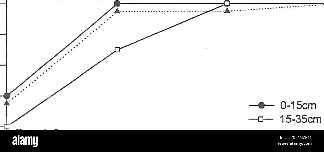 . Jährliche Monitoring Report 1997: Bruneau hot-Feder (springsnail Pyrgulopsis bruneauensis). Bruneau hot springsnail; Schnecken, Schnecken. 100 E 13? Ich 80 -. o&gt; als E O 60 40 20 0. Graben 2 - 0-15 cm o - 15-35 cm - 35-50 cm® E0s *0) E100 - 80 - ? Eine bis 60 - 40 - 20 - Graben 3 0 - i i Schlick und Sand 2-5 cm 5-1 Ocm&gt; 10 cm Abbildung 15. Voraussichtliche Zusammensetzung der Substrate in verschiedenen Tiefen für drei Gräben im Hot Creek. Zahlen sind in Bezug auf die kumulativen Volumenprozent ausgedrückt. Gräben 1 und 3 wurden ca. 15 m von einem talus Hang, während Graben 3 war 1 m von einem talus Hang. Stockfoto