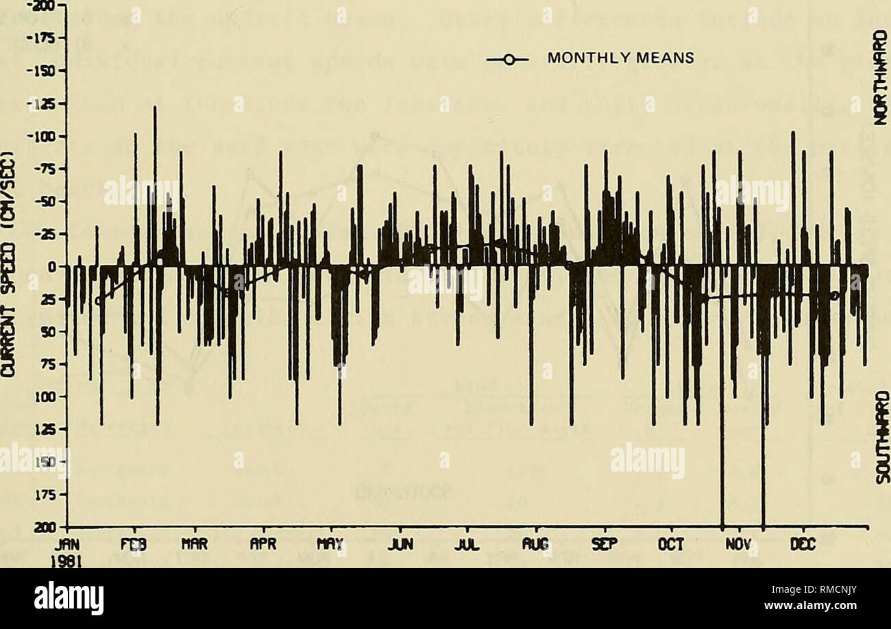 . Jährliche Zusammenfassung der Daten für 1981 CERC Feld Forschungseinrichtung. Ocean Waves; Marine Meteorologie. JflN 1981 Abbildung 23. Longshore Oberfläche 1981 Aktuelle Geschwindigkeit und Richtung am meerseitigen Ende der FRF pier PIER SURr. Zeit Abbildung 24. Longshore Oberfläche 1981 Aktuelle Geschwindigkeit und Richtung bei midsurf Position unter FRF Pier 51. Bitte beachten Sie, dass diese Bilder sind von der gescannten Seite Bilder, die digital für die Lesbarkeit verbessert haben mögen - Färbung und Aussehen dieser Abbildungen können nicht perfekt dem Original ähneln. extrahiert. Miller, H. Carl; US Army Engineer Wasserstraßen Experiment Station; Un Stockfoto