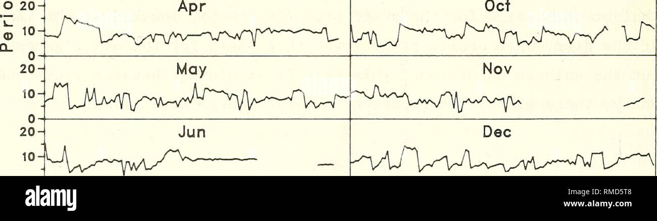. Jährliche Zusammenfassung der Daten für 1990 CERC Feld Forschungseinrichtung: Band 1, der Text und die Anhänge A und B der Ozeanographie; Marine Meteorologie; Wellen; die ozeanographische Forschung Stationen. OH-i-i-i-i-i-i-i-i-i-i-i-i-i-i-r-i-i-i-:-i-i-i-i-i-i-i-i-i-i-r 1 3 5 7 9 11 13 15 17 19 21 23 25 27 29 1 3 5 7 9 11 13 15 17 19 21 23 25 27 29 31 Tag des Mo-te 10: aT^vy^va^ UV-flv/- u^r - Jan May 20-10, Feb." 20 - Eine o Mar Sep Okt.&lt; H-i-i-i-i-i-i-i-i-i-i-i-i-i-i-H-i-i-i-i-i-i-i-i-i-i-i-i-i-i-r 1 3 5 7 9 11 13 15 17 19 21 23 25 27 29 1 3 5 7 9 11 13 15 17 19 21 23 25 27 29 31 Tag des Monats Figu Stockfoto
