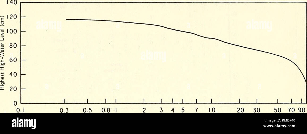 . Jährliche Zusammenfassung der Daten für 1980, CERC Feld Forschungseinrichtung. Ozeanographie, Meteorologie. 2 3 4 5 7 Prozent größer als angegeben ein. Täglich höchsten Hoch-Wasser 20 30 50 70 90 ^-120^^^^^^^^^^^? 1-100 v^^^ ]^5 -80 -?-------. 5' i-60 - .^ ^o^^* *^^", "^^-1^^*^^ £ - ''0^* 1&gt; v°-20 1 1 II 1 1 1 1 1 1 II III O.i 0,3 0,5 08 I 2 3 4 5 7 10 20 30 50 70 90 Prozent niedriger als angegeben b. Tägliche niedrigsten niedrige Wasserstände Abbildung 21. Die Verteilung von 1980 täglich höchsten und niedrigsten Ebbe, zu Ngvd der täglich höchsten Gezeiten verwiesen, das Niveau überschritten 111 cm (NGVD) (d. h., 102 cm über t Stockfoto