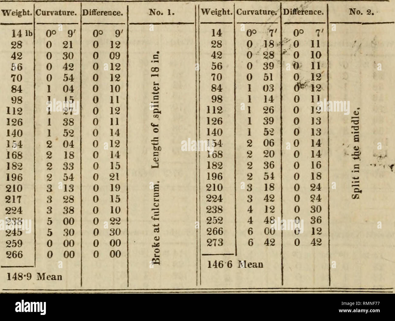 . Annalen der Philosophie. 266 Experimente auf der Stärke des Holzes. [April, sechs Stücke des englischen Eiche, jedes Stück Jive Fuß lang, und zwei Zoll entfernt.. Gewicht. Krümmung. 141b 0° T 28 0 18 42 0 27 56 0 39 70 0 50 84 1 01 98 1 12 112 1 24 1 S 6 1 38 140 1 52 154 2 06 168 2 21 182 2 36 196 2 57 210 3 20 224 0 00 Unterschied. 119 Mittelwert 0°T 0 11 0 9 0 12 0 11 0 11 0 11 0 12 0 14 0 14 0 14 0 15 0 15 0 21 0 23 0 00 Nr. 3 c "3-o u n Gewicht. Krümmung. 1 141 b 0°9'28 0 18 42 0 27 56 0 39 70 0 49 84 1 00 98 1 10 112 1 22 126 1 33 140 1 46 154 1 58 168 2 12 182 2 26 196 2 42 210 3 01 224 3 18 23 L3 Stockfoto