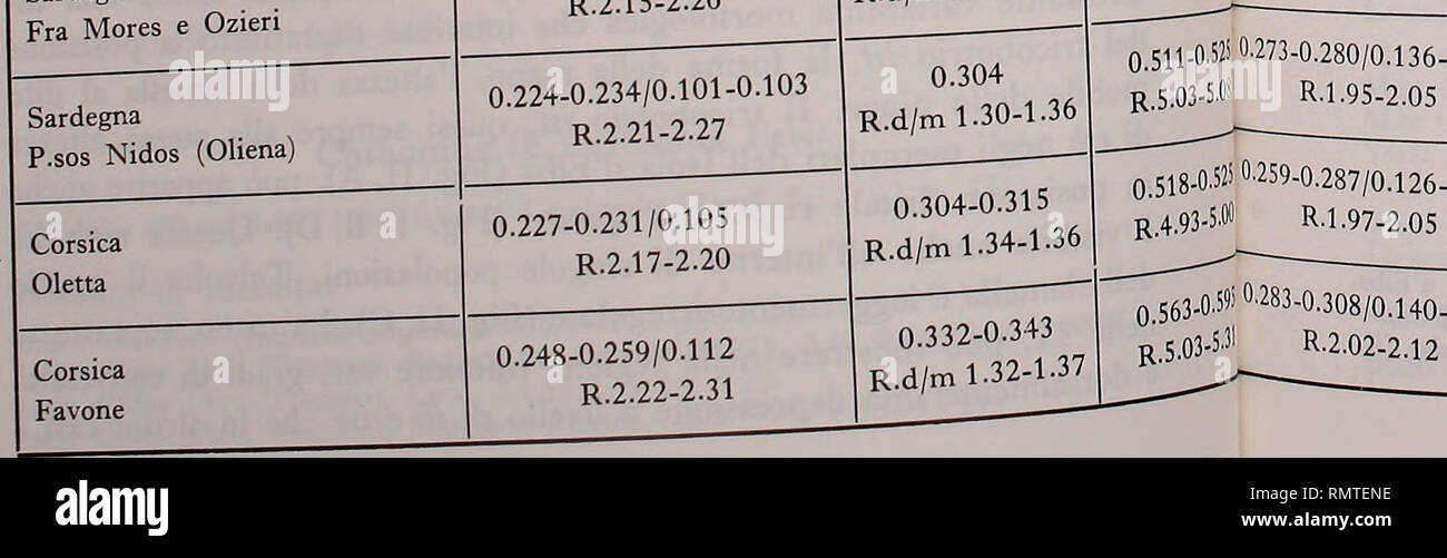 . Annali del Museo Civico di Storia Naturale Giacomo Doria. Natural History. 9? 0. 105-0 245-0. 266/0 .119 R 2.18-2.33 0. 105-0 245-0. 276/0 .122 R 2.21-2.33 0.245-0. 269/0. 108-0 .119 .327 R. 2.26-2.34 0.325-0 0.549-0.6 U R. d/m 1.30-1.36 4.97-5 ICH R. ,23 0.329-0 .357 ICH O. S 63-0.6 U R. d/m 1.29-1.36 R. 4,97. S. 3 - 0.329-0 0.556-0 .353 .612 R. d/m 5.13-5.25 1.27-1.34 R., 269-0. 315/0. 129-0 .154 R 1.95-2.10). 290-0. 318/0..157 143-0 R. 14.00-14.12). 290-0. 332/0. 143-0 .168 R 1.98-2.07.-^-,/n 108 0 115 .346 O. 560-0 0.329-0.59 S 0-2^5 -°^ XT9 R. d/m 1.32-1.36 R. 5.06. S,,^Z 7Z^^^^^^^^Ich^^^^^^^^^^^^ 0-325 -0.343 O. 560-0.59 S R2 12-2 .26 1 R-d/m 1,2 Stockfoto