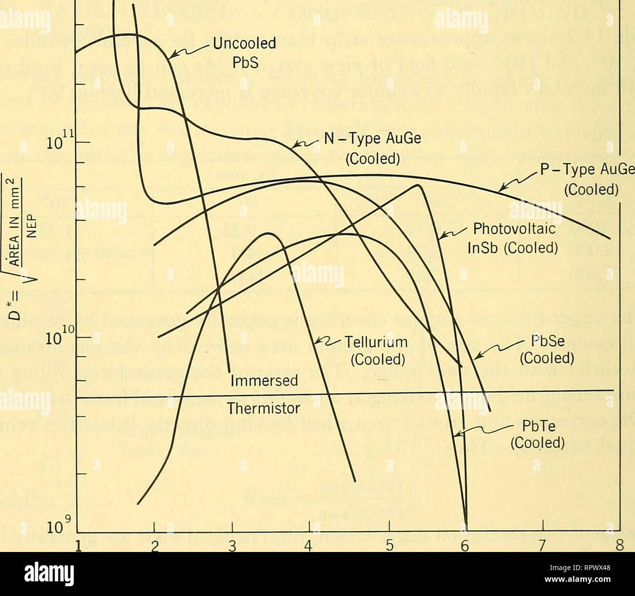 . Airborne Radar. Flugzeuge und Raketen. 790 AIRBORNE NAVIGATION UND GROUND SURVEILLANCE kleiner momentaner Felder. Ein bis drei Milliradiant ist repräsentativ für die aktuellen Funktionen, mit strengeren Anforderungen immer für gute Detail aus sehr großen Höhen. Unzureichende Melderempfindlichkeit und der Rayleigh limit Arbeiten nicht zugunsten der momentanen Sicht weit unter 0,5 milliradian mit 4- oder 6-Zoll Optik.^^ die Strahlung von der Erde, gilt als ein schwarzer Körper, Peaks bei etwa 10 Mikrometer. In diesem Zusammenhang das Problem der Masse Mapping ist deutlich unterscheiden Stockfoto