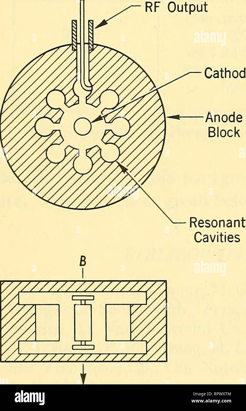 . Airborne Radar. Flugzeuge und Raketen. T. MORENO KAPITEL 11 DIE GENERATION DER MIKROWELLENLEISTUNG 11-1 das MAGNETRON Das magnetron die Quelle hat der übertragenen Mikrowellenleistung in nahezu allen Airborne Radar Anlagen in den letzten Jahren errichtet worden. Es ist eine Selbst-aufgeregt-Oszillator, der in seiner moderneren Versionen mechanisch über moderate Frequenzbereiche abgestimmt werden kann, in der Regel 10 Prozent. In der heutigen Zeit andere Arten von RF-Ausgang Kathode. Abb. 11-1 physische Konfiguration typische Mikrowelle Magnetron. von Rohren, die mehr sophisti- Systeme sind gegeben sein In-cr Stockfoto