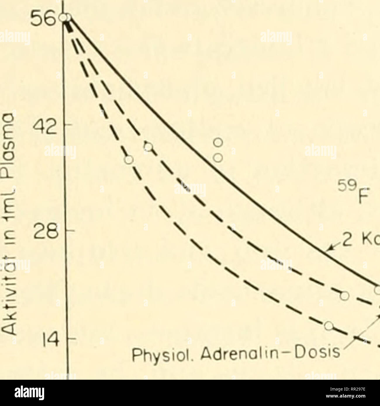 . Abenteuer in der nuklearmedizinischen Forschung;. Radioaktiven Tracern; Strahlenbiologie. Isotopische INDICATOKS IN HÄMATOLOGIE 643. 2 Konfrollen Kurt von Figura. Adrenalin-Dosis '* -^. Phormokol. Adrenalin-Dosis '"''^0 60 120 min 180 240 Abb. 4. Die Wirkung von Adrenalin auf die Rate der Flucht aus Eisen com kombiniert in ^j globuUn aus dem Plasma. Kontrolle = Steuereinheit prüfen. Kurt von Figura. Adrena Hn-Dosis = physiologische Dosierung von adrenahn. Pharmokol. Adrenalin-Dosis = pharmakologische Dosis Adrenalin. Aktivitat in 1 ml Plasma = Aktivität pro ml Plasma. Kombiniert mit Protein, aber nur, nachdem es aus dem transferrin aufgeteilt wurde. Stockfoto