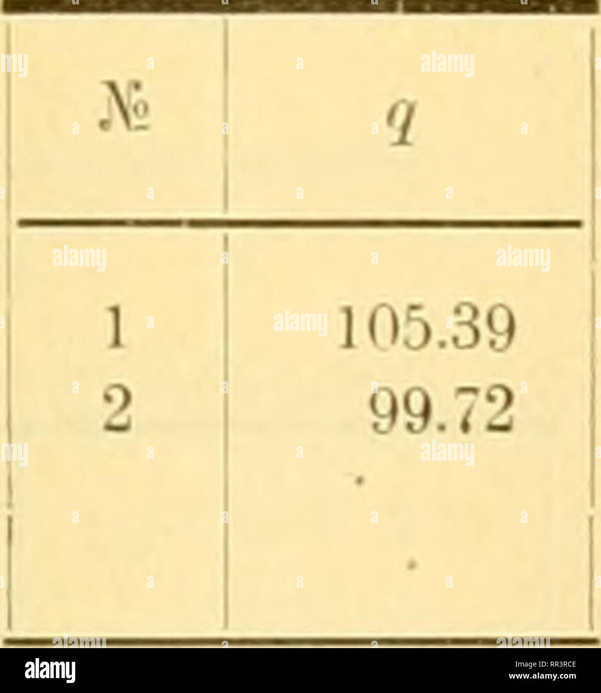 . Acta Societatis Scientiarum Fennicae. Wissenschaft. Elektricitätsbetoegung in verzweigten Stromkreisen. CCIII sterben Kurve F N: o Max und Min. t&lt; Z t'/t'1 t &Lt;1 18.564 28,2 21.118 87,2 23.765 98,1 26.403 100,1 18.902 47,2 21,56 (1 93,3 24.206 99,1 26.842 100,3 19.346 106,1 22,001 lO -'. S 24.645 101,0 19.789 131,3 22.443 106,1 25.085 101,2 20.232 121,0 22.884 102,8 25.524 100,8 20.675 96,8 23.325 99,5 25.964 100,1 JVö 1 1 132.43 2 87.17 3 106.06 4 98.13 5 101.31 6 100.10 Kurve F N: o4Sterben. Max. und Min.-t? T Q T Q t 1 18.564 23,2 20.232 115,0 22,001 99,1 23.765 39,8 20.675 100,1 18.902 104,0 22. Stockfoto