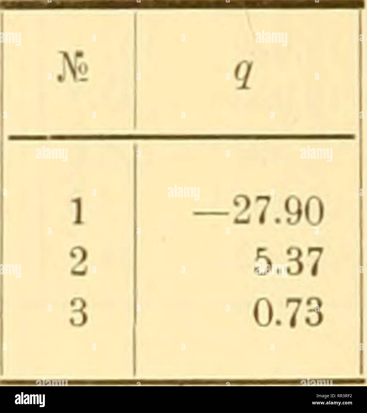 . Acta Societatis Scientiarum Fennicae. Wissenschaft. XVI. HJ. Tallqvist. De. * Maxima ind Minima der Kurve C3i^N: o 4. A^q1]^q. yi q. N^y K'i3 ' 1 2 3 4 -125.34 64.21 - 31.12 19.28 b6 -7.13 5.10 7 -1.10 8 1 2,00 9 0,00 Dd. * Kurve C, L^N: o 5. t Q t q t q/. Q 18.902 124,7 23.873 20,0 28.814 3,8 33.723 1,2 19.900 - 40,8 24.865 0,0 29.798 1,8 34.701 1,1 20.896 - 30.781 72,7 25.854 -7,5 -0,1 0,9 -18,5 21.891 35.678 20.842 -3,0 31.762 0,2 22.883 32.743 27.828 2,7 1 24,0 1,0 Maxima uud Minima. J^9 jVï 9 1 76.54 5 0.03 2 27.10 6 1.43 3 -7.76 4 4.00 De. * Kurve C, L, N: o 6. t (1 t q t & Stockfoto