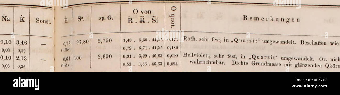 . Abhandlungen der Königlichen Akademie, Christian Berlin. Wissenschaft. Ältere Eruptivgestein * 74 lks **&amp;"*'&amp;' • Analyt. Quelle 77,34 41,25 87,80. gewandelt Beschaffen wie Nr. 0,090 iHel. vinlctt, Hb,",&lt;, H, Q """. " ", ".", ",,,". () R, "ich", "n". 0 j 0 M | wahrnehmbar. Dichte Gr "nd", Asse mit g |----- n21, nuV "Qk, -, Rrl.., Launakülla Lappinlax Suurhelli gegenüber ib. Mystirea Italienisch. Campiglia; Cava sopra l'Ortaccio ib. 1 S 9. ib. 189. ib. 189. ib. 189. ib. 189. 70,62 12,33 5,66 - 1,30 8,40 - 0,51 37,61 5,75 1,70 0,52 2,40 0,09 71,40 12,45 3,40 0,82 - 0,68 9,73 0,46 0,26 38,08 5,80 1,0 Stockfoto